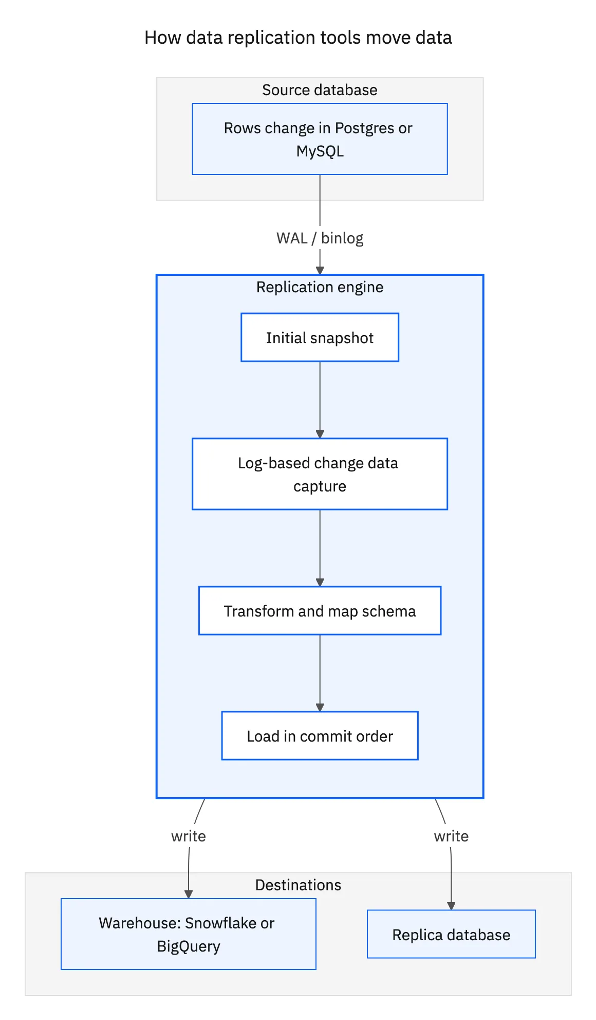 How data replication tools move data: source database changes flow through snapshot and log-based CDC into a warehouse or replica database.