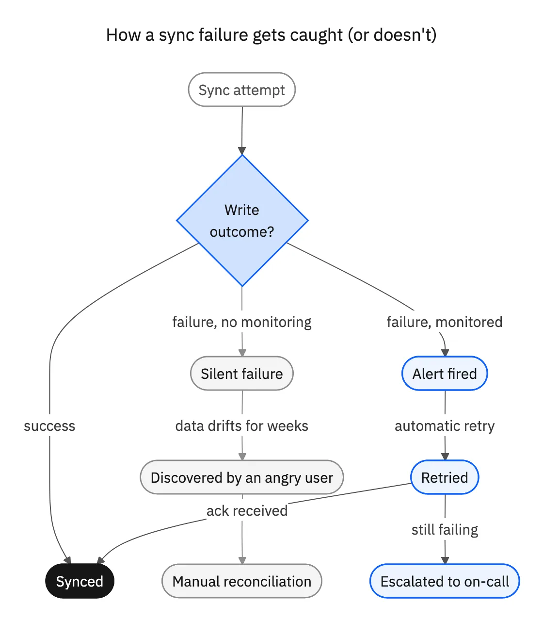 Flowchart showing how a sync failure either gets caught by monitoring and retried, or goes silent and is discovered weeks later by an angry user
