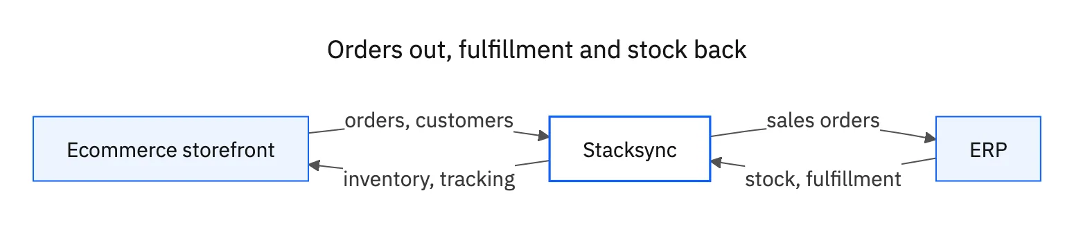 Orders and customers flow from the storefront through Stacksync into the ERP as sales orders, while stock and fulfillment flow back out to the storefront as inventory and tracking.