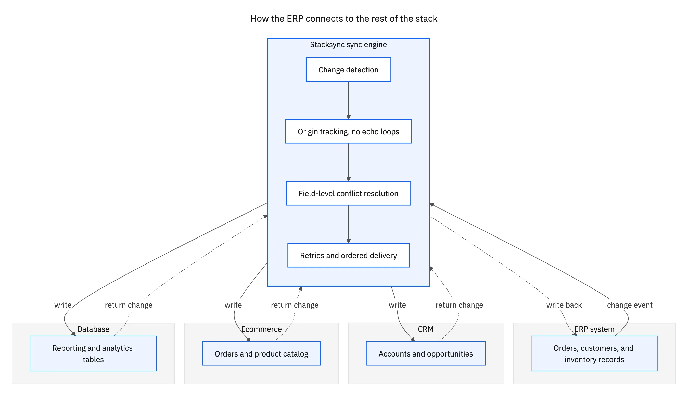 Topology diagram of how the ERP connects bidirectionally to the CRM, ecommerce platform, and database through the Stacksync sync engine
