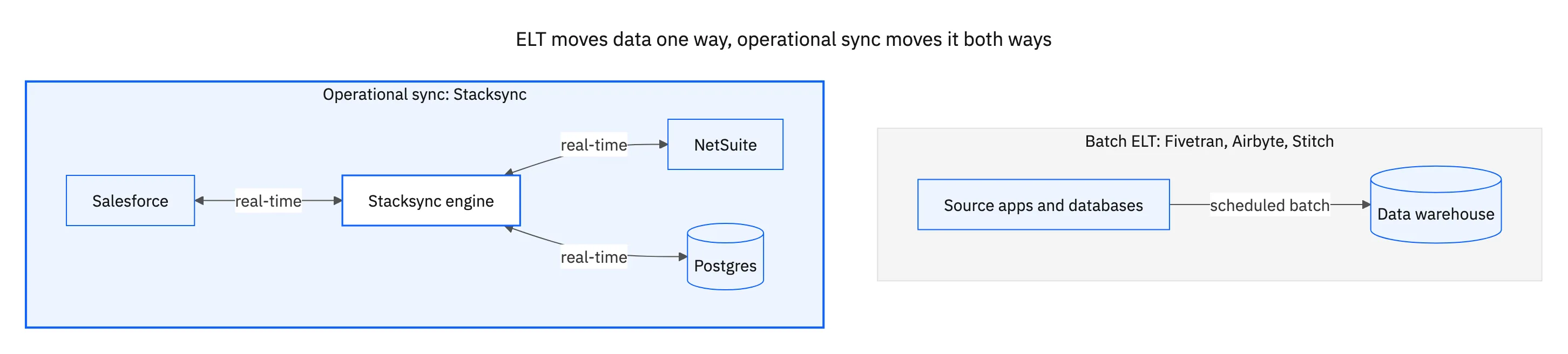 Batch ELT tools move data one way from sources into a warehouse, while Stacksync keeps Salesforce, NetSuite and Postgres in sync both ways in real time