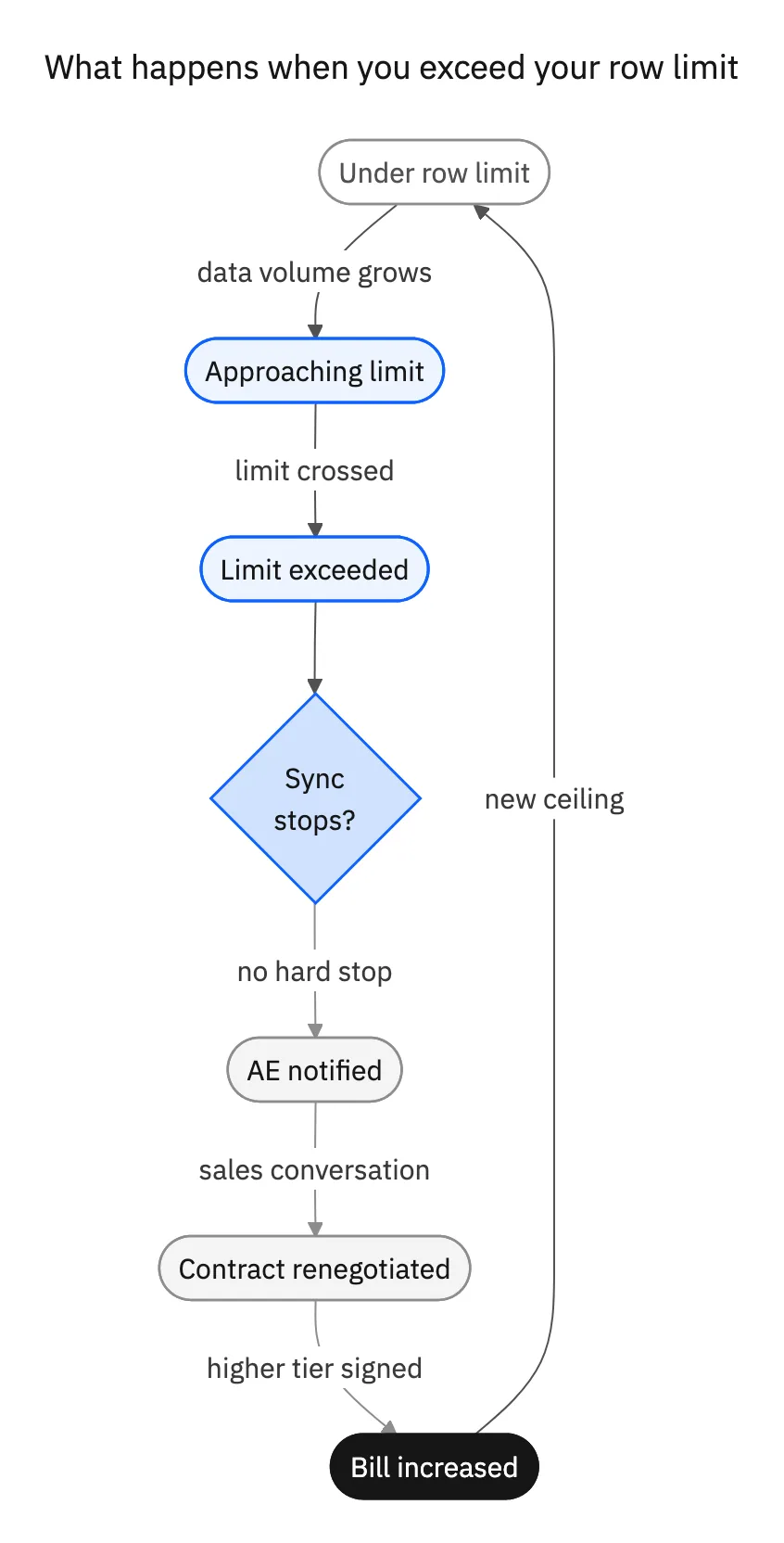 Flowchart showing that exceeding your Heroku Connect row limit does not stop syncing; instead it notifies your Salesforce Account Executive, who renegotiates the contract to a higher tier and increases the bill, resetting a new ceiling
