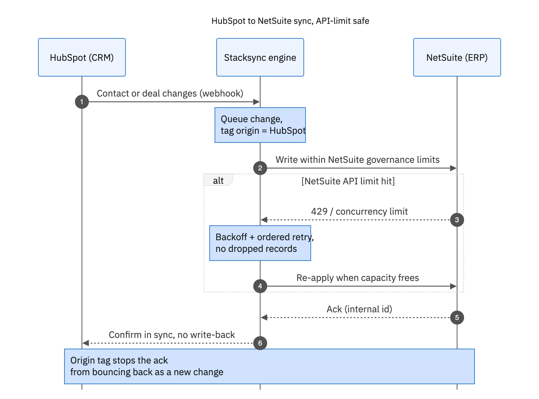 Sequence of a real-time HubSpot to NetSuite sync that stays within NetSuite API limits using ordered retries.