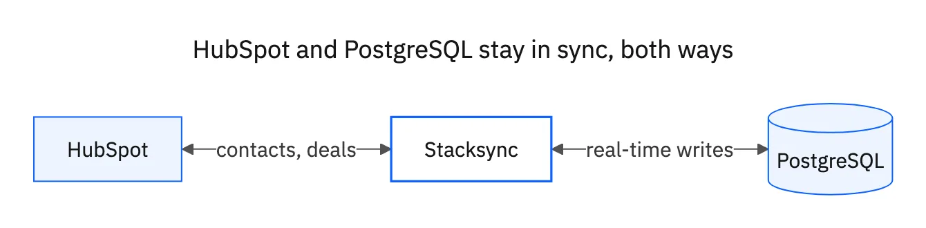 HubSpot and PostgreSQL connected through Stacksync: contacts and deals flow to Postgres, writes flow back to HubSpot, both ways in real time.