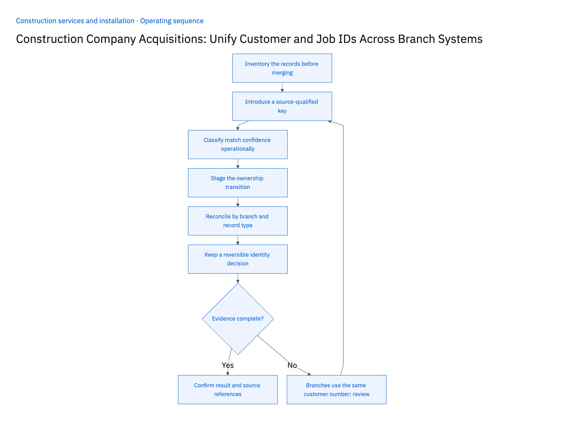 Construction Company Acquisitions: Unify Customer and Job IDs Across Branch Systems: operating sequence