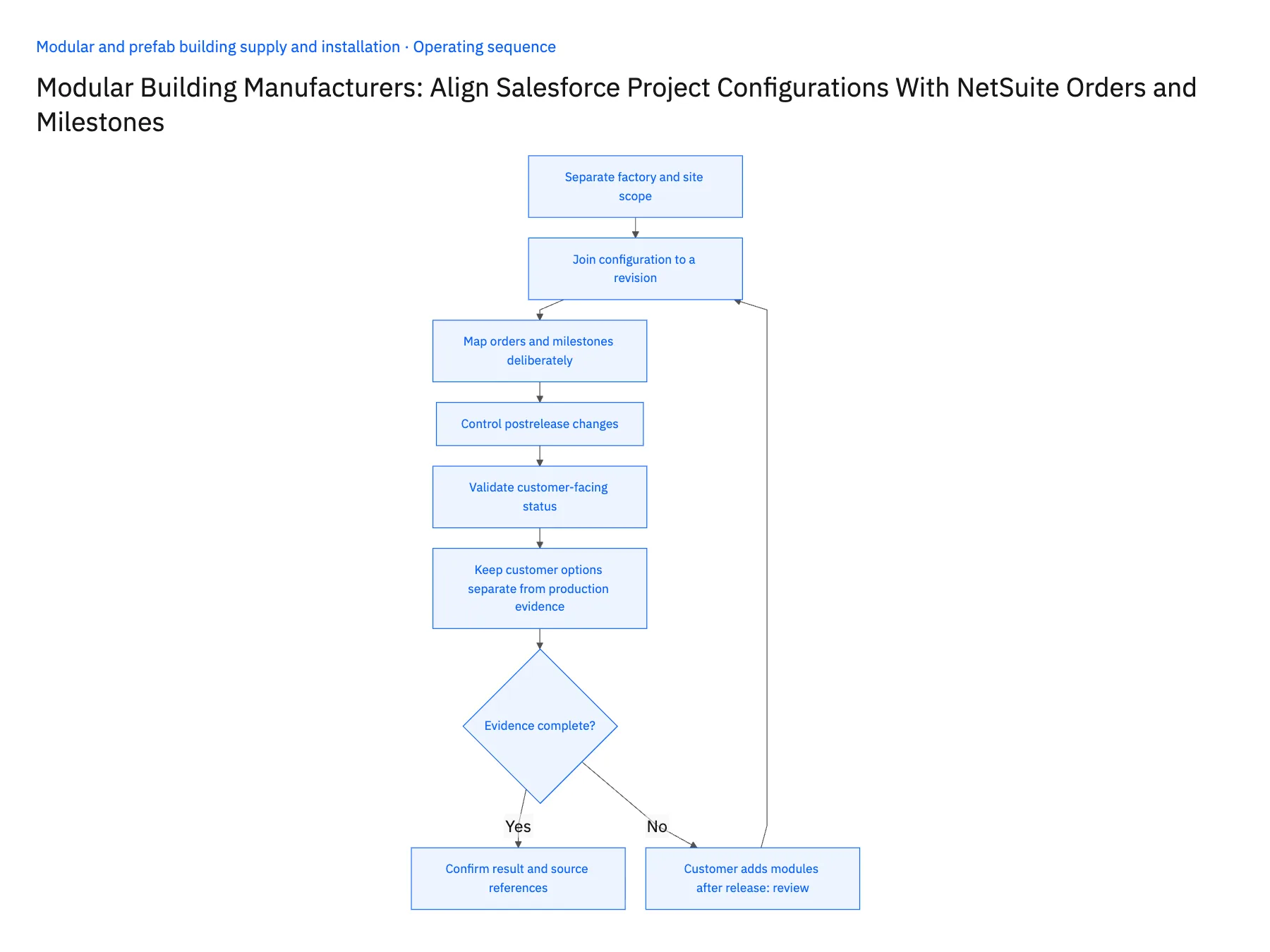 Modular Building Manufacturers: Align Salesforce Project Configurations With NetSuite Orders and Milestones: operating sequence