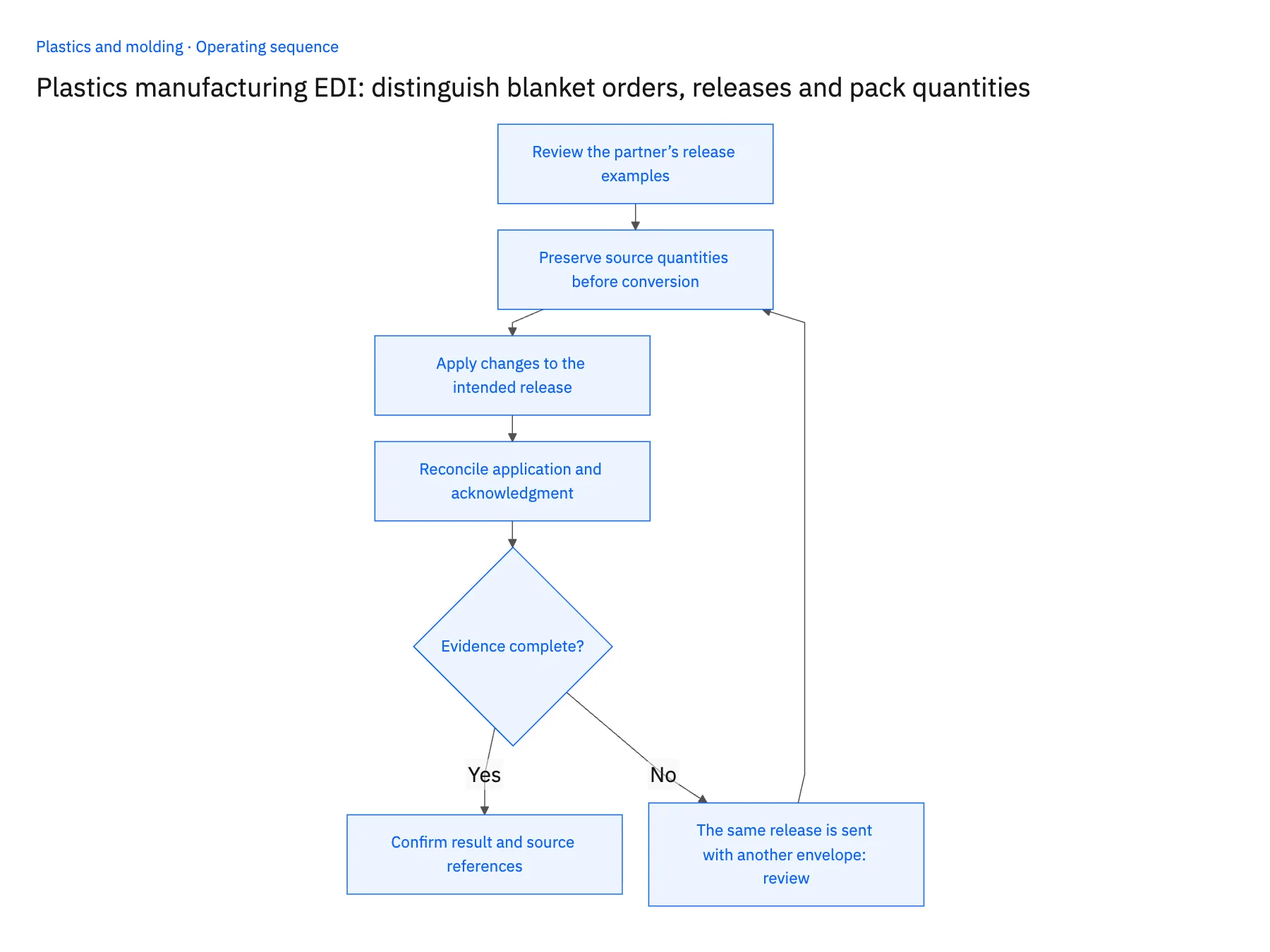 Plastics manufacturing EDI: distinguish blanket orders, releases and pack quantities: operating sequence