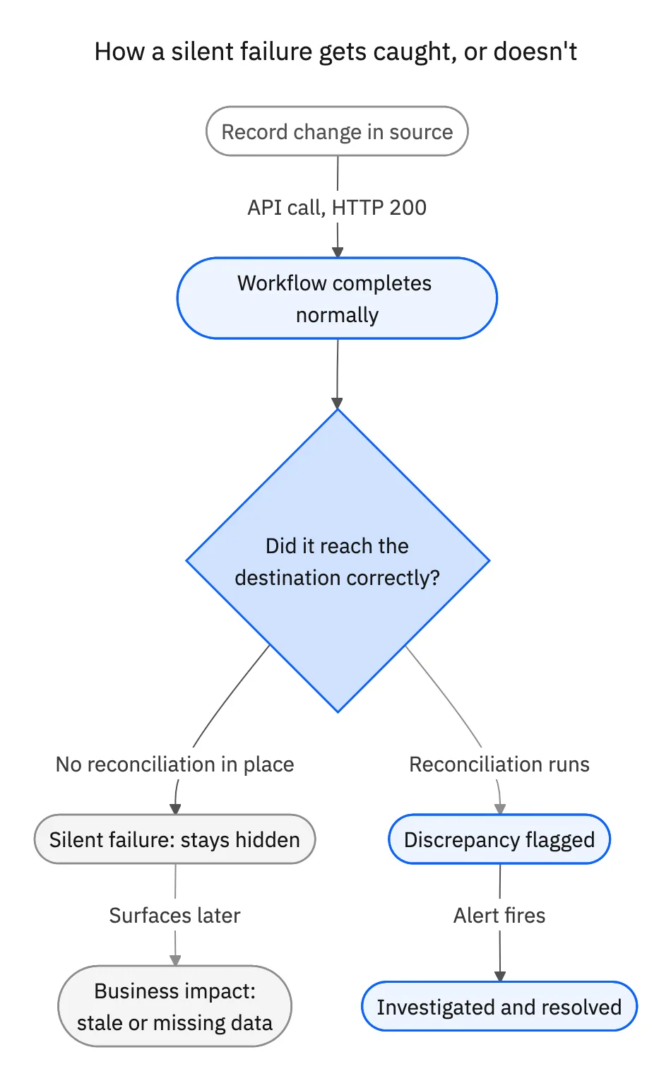 A record changes in the source, MuleSoft returns HTTP 200, and without reconciliation the failure stays silent until it surfaces as business impact; with reconciliation, the discrepancy is flagged and an alert fires.