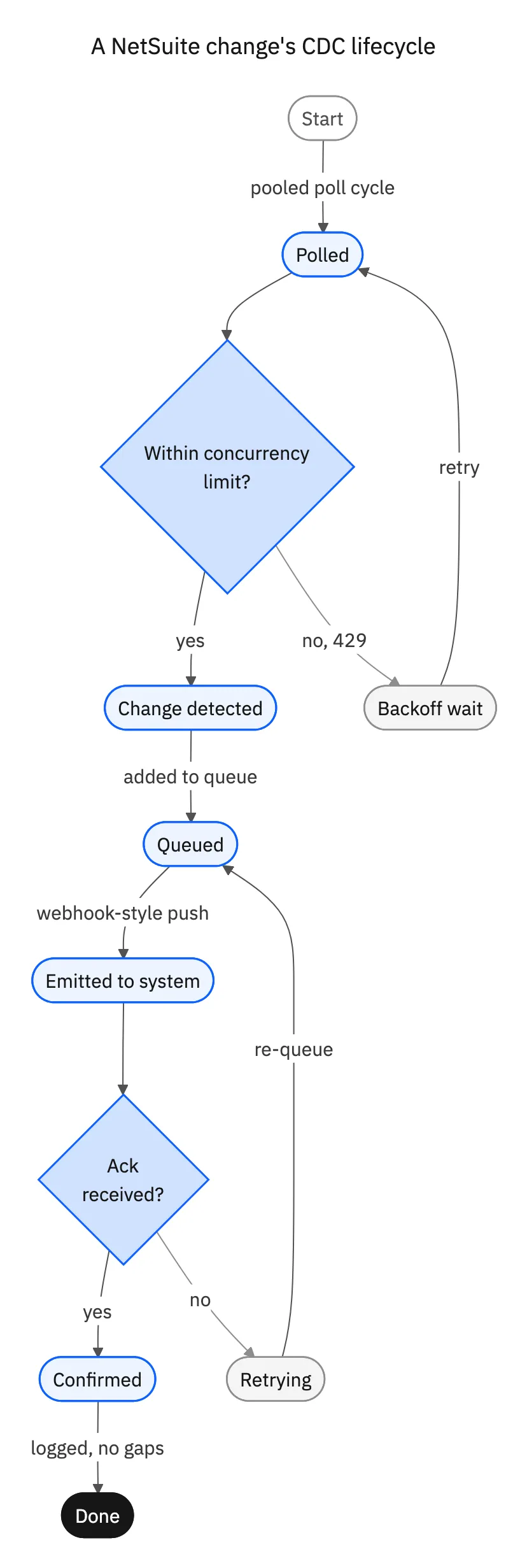 A NetSuite change's CDC lifecycle: polled, concurrency check, detected, queued, emitted, confirmed, with backoff and retry paths