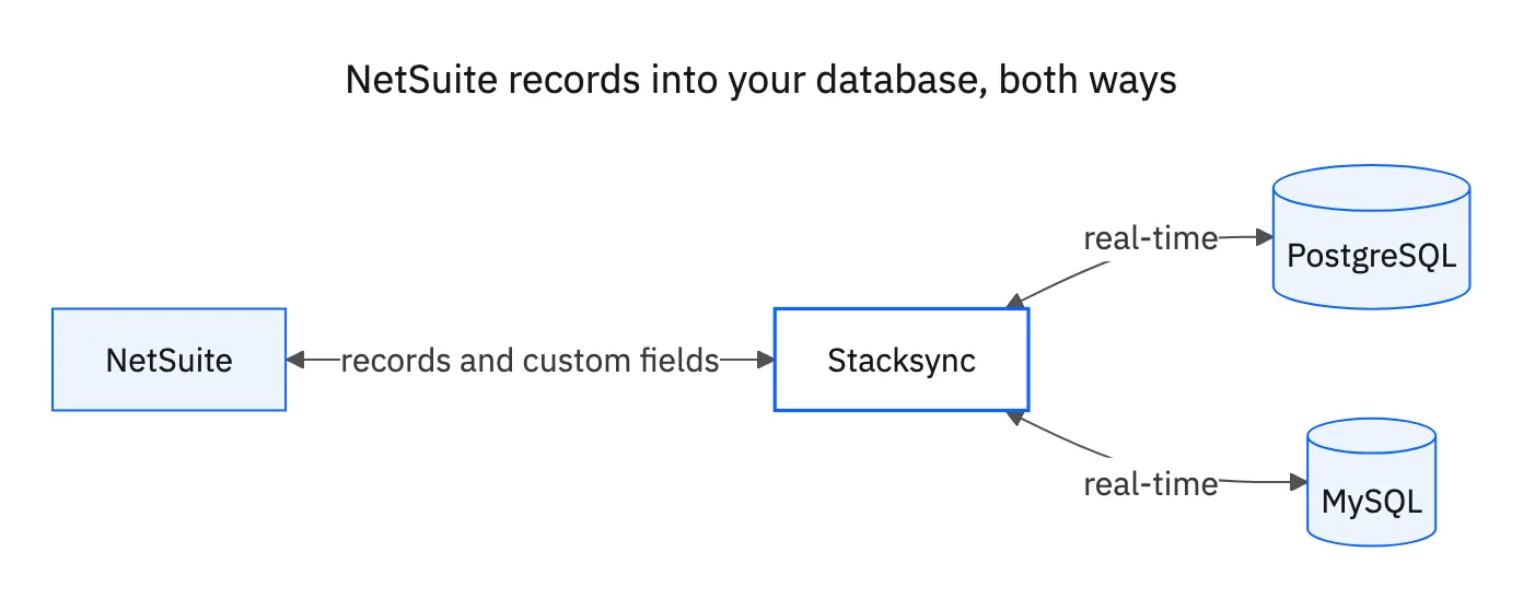 NetSuite records and custom fields flowing through Stacksync into PostgreSQL and MySQL, both ways in real time.
