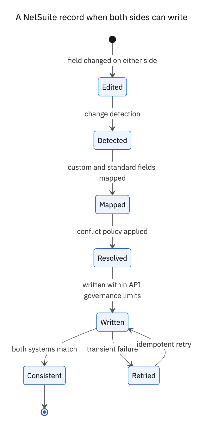 The lifecycle of a NetSuite record when both sides can write: an edit is detected, custom and standard fields are mapped, the conflict policy is applied, the write happens within API governance limits, and transient failures retry idempotently.