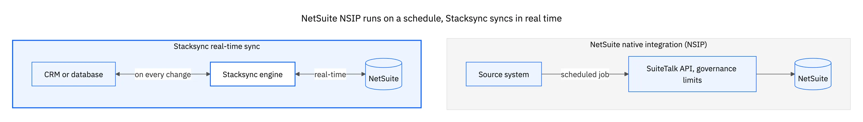 NetSuite NSIP moves data one way on a schedule through the SuiteTalk API, while Stacksync syncs NetSuite and your apps both ways in real time