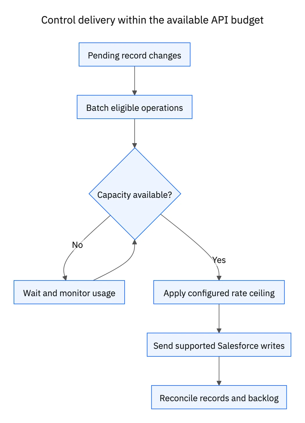 Conceptual delivery design: batch pending changes, respect available capacity, send supported writes, and reconcile the resulting records.