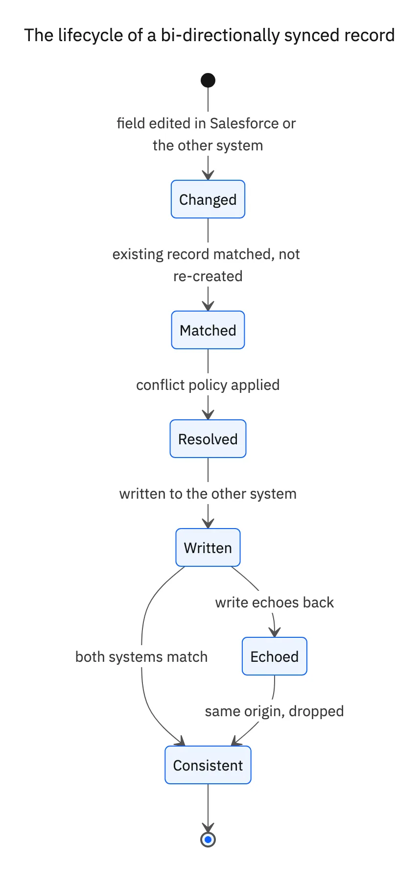 State diagram of a record lifecycle through change, match, conflict resolution, and consistency