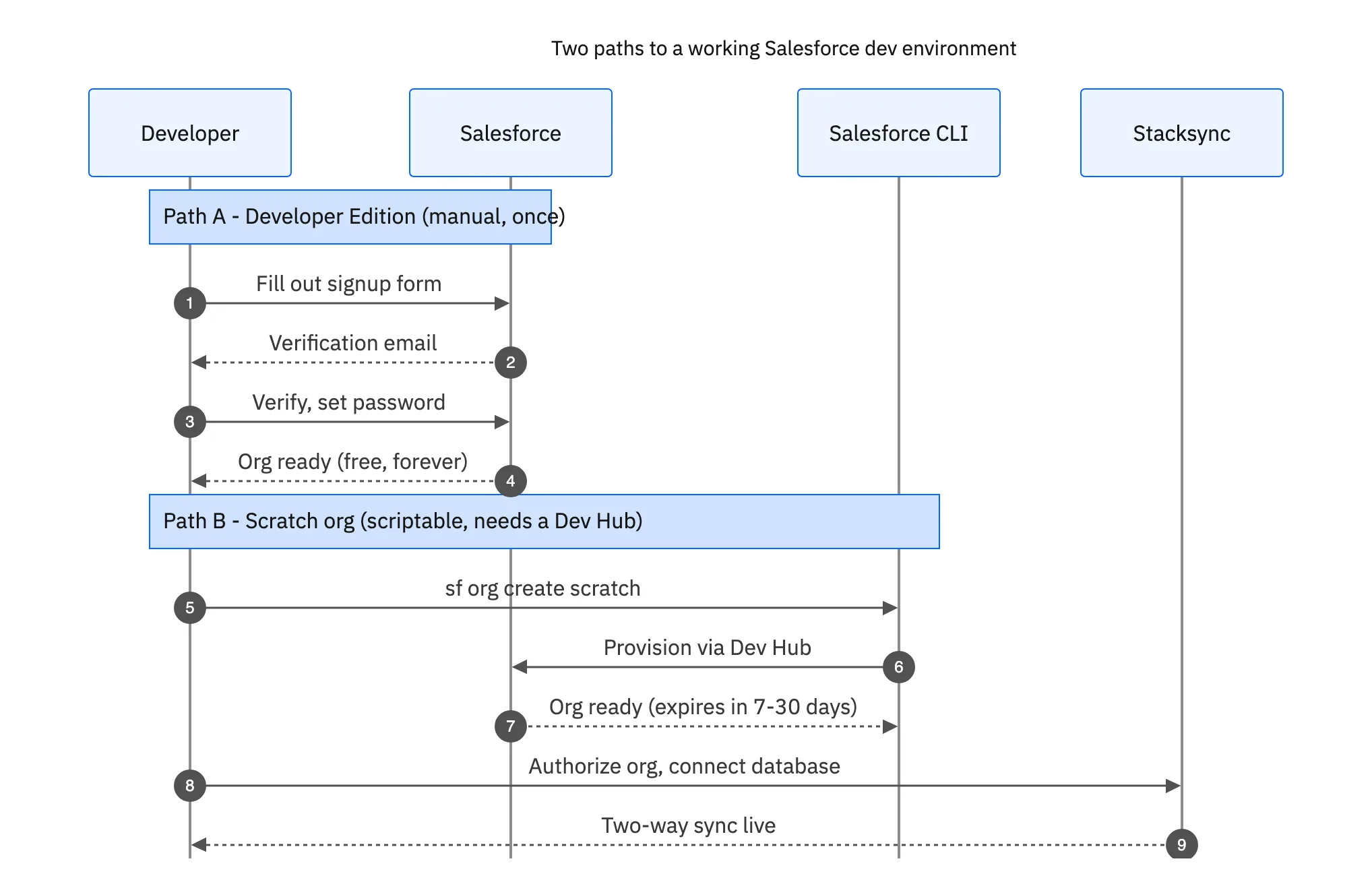 Sequence diagram comparing manual Developer Edition signup to CLI-provisioned scratch orgs