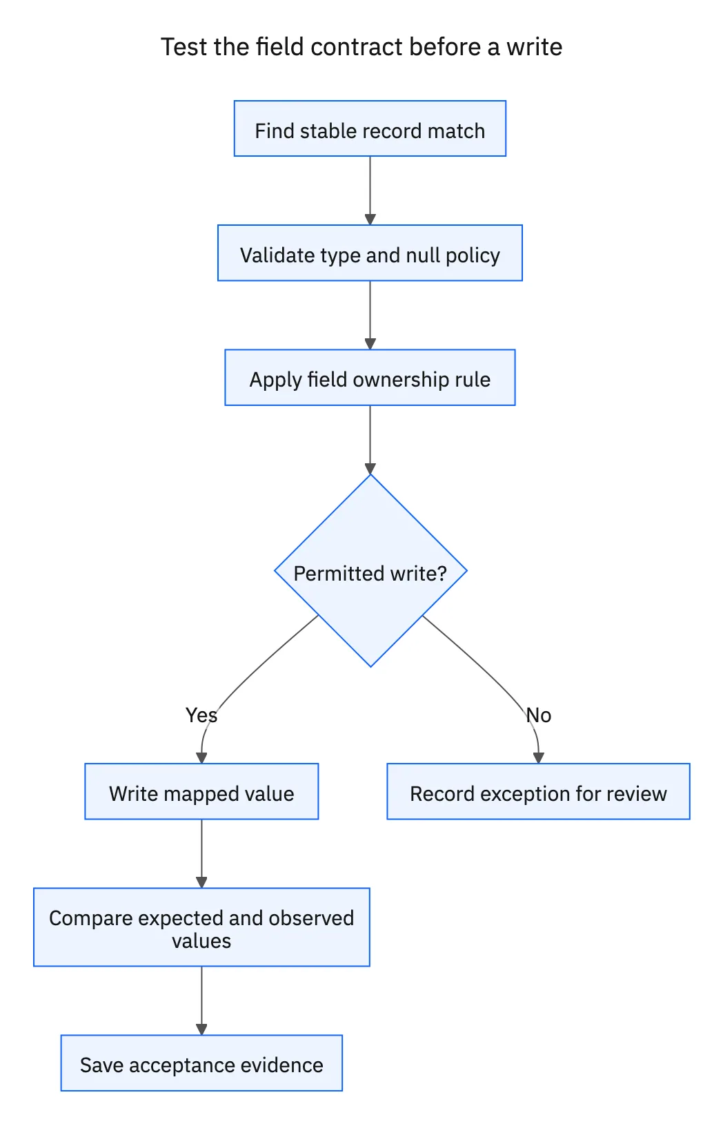 Validate a representative mapped write and record its observed outcome before expanding HubSpot synchronization.