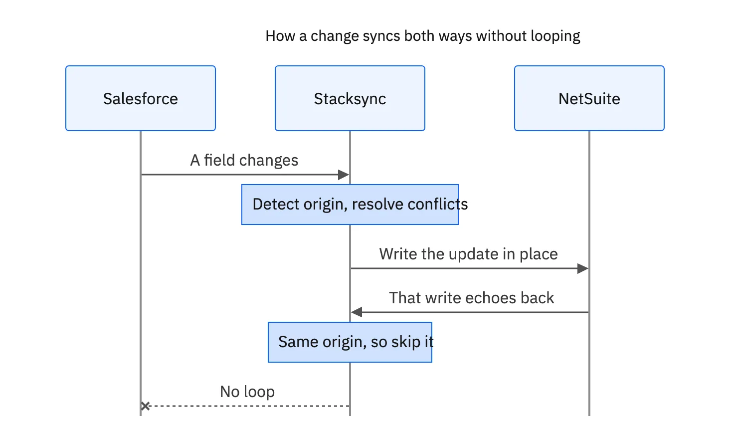 Sequence of a two-way sync: a field change in Salesforce is written to NetSuite, the echoed write comes back, and Stacksync recognises the same origin and drops it, so no infinite loop forms.