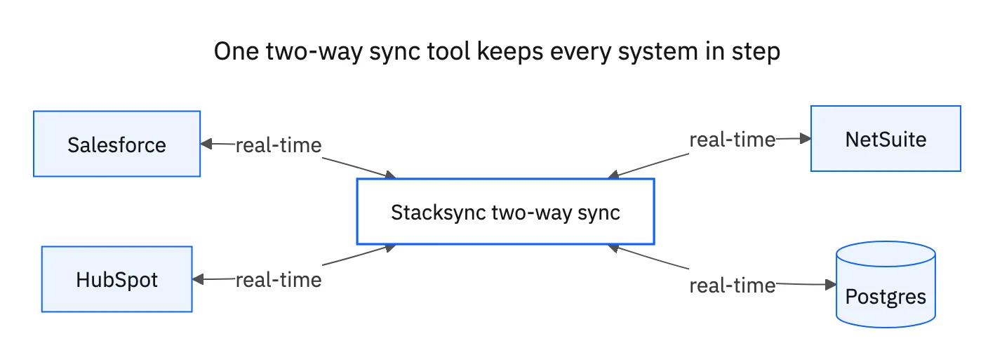 One two-way sync tool sits in the middle, keeping Salesforce, HubSpot, NetSuite and Postgres in step with real-time bidirectional sync.