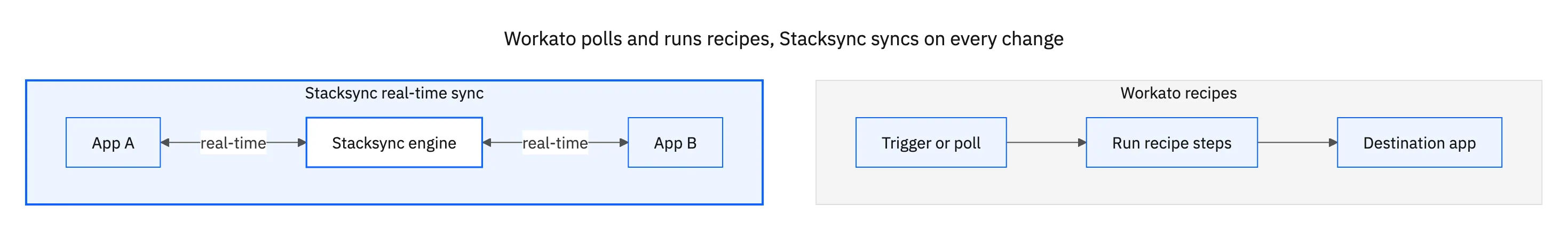 Workato triggers and polls before running recipe steps to a destination app, while Stacksync syncs App A and App B both ways in real time