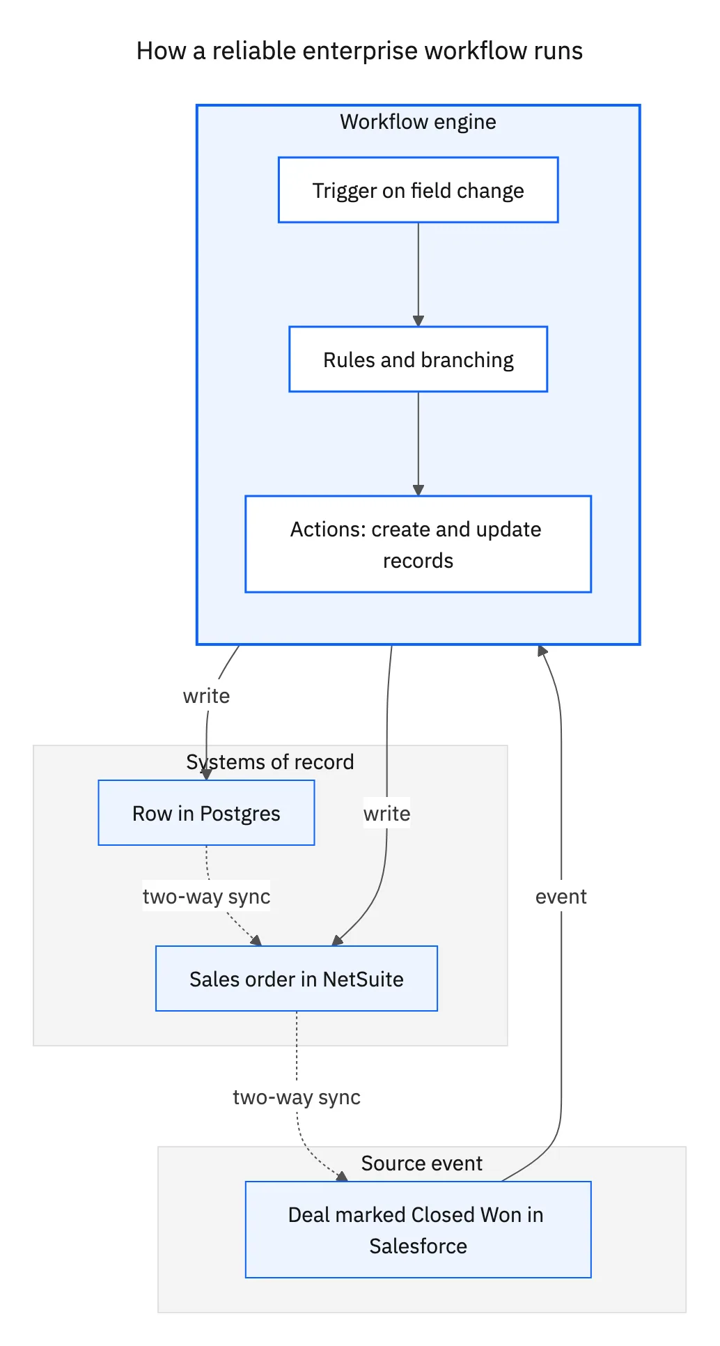 How a reliable enterprise workflow runs: a Salesforce trigger flows through the workflow engine into NetSuite and Postgres, kept consistent by real-time two-way sync.
