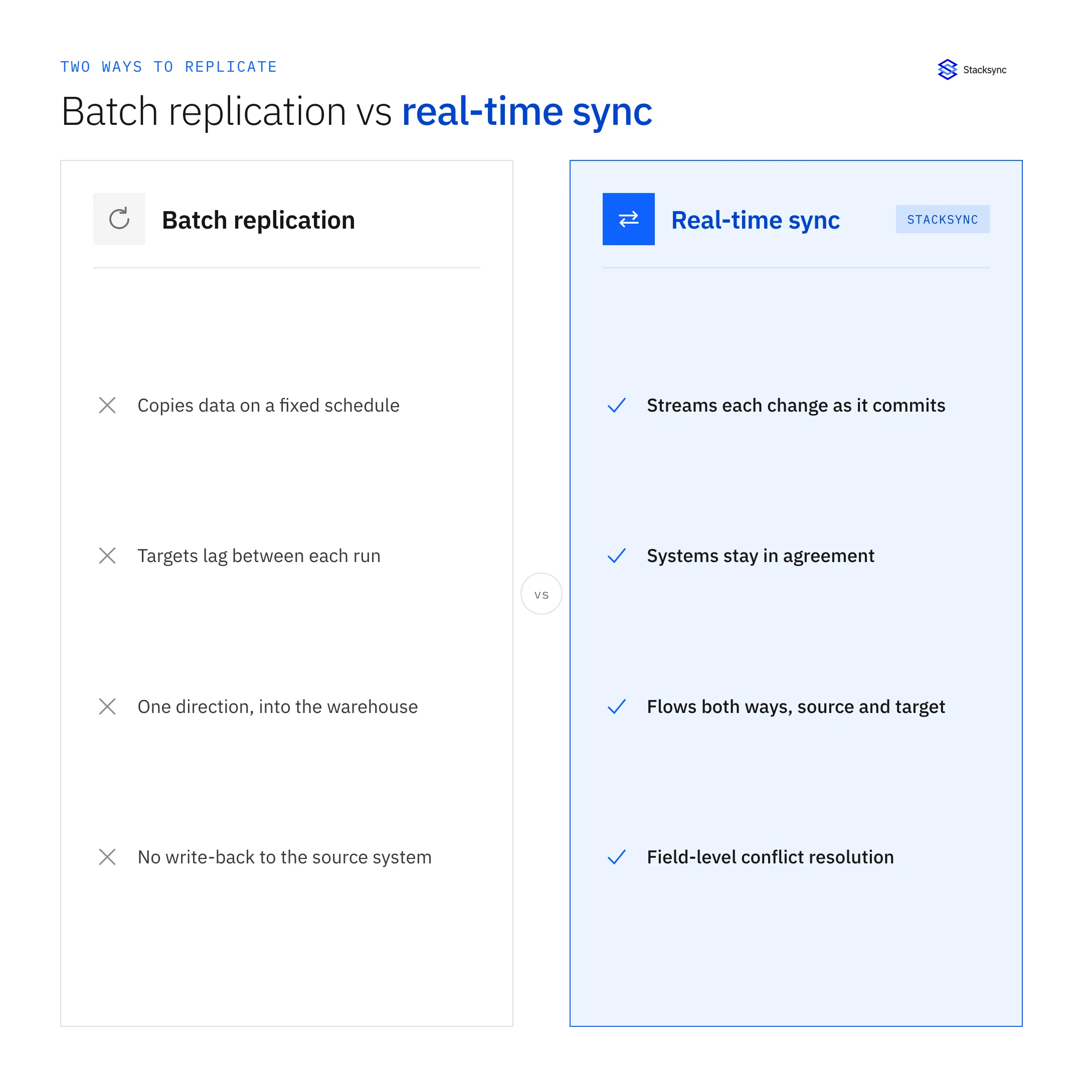 Batch replication versus real-time two-way sync compared across schedule, lag, direction and conflict handling.