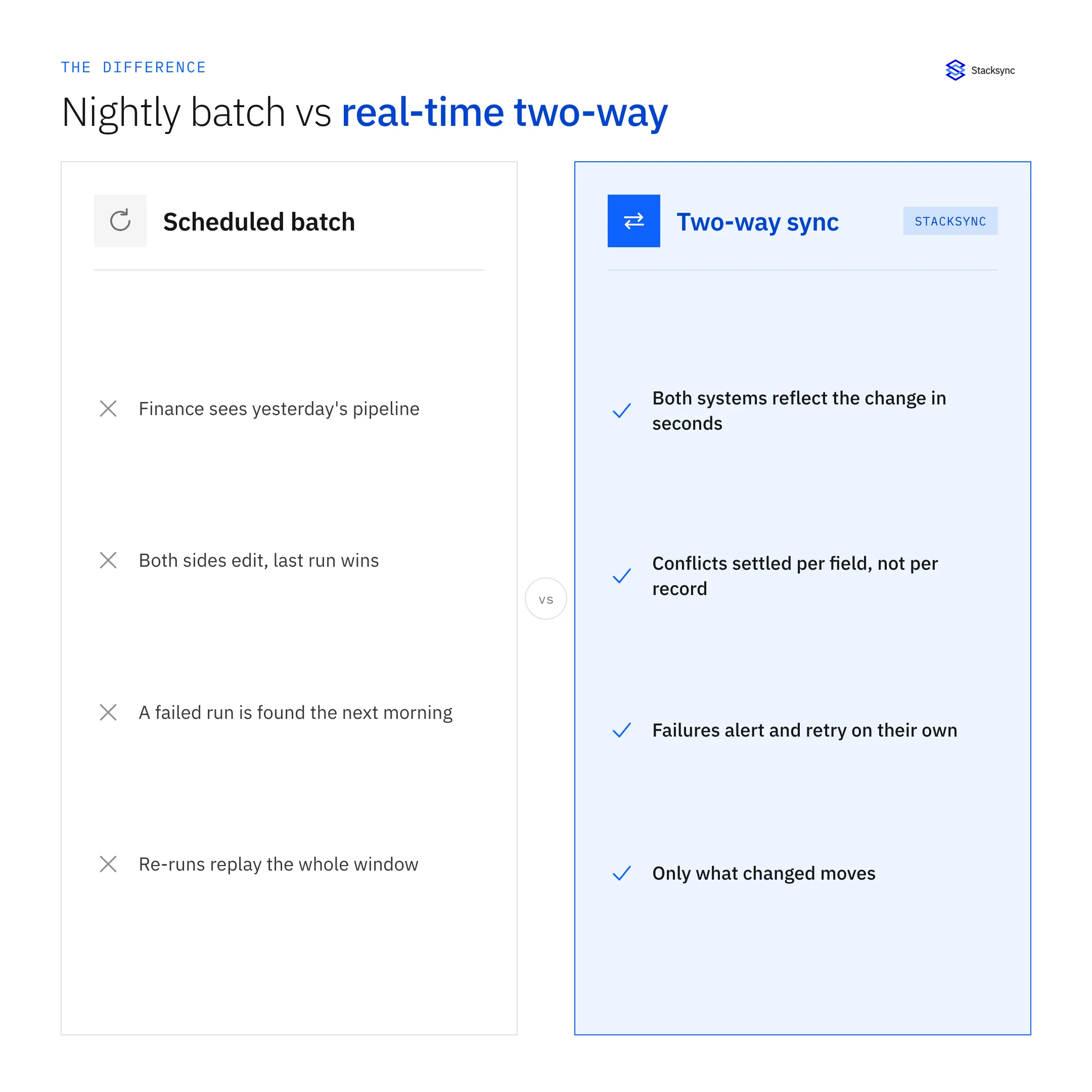 Scheduled batch sync compared with real-time two-way sync: batch leaves finance looking at yesterday's pipeline, lets the last run win when both sides edit, and surfaces failures the next morning, while two-way sync applies changes in seconds, settles conflicts per field, and retries on its own