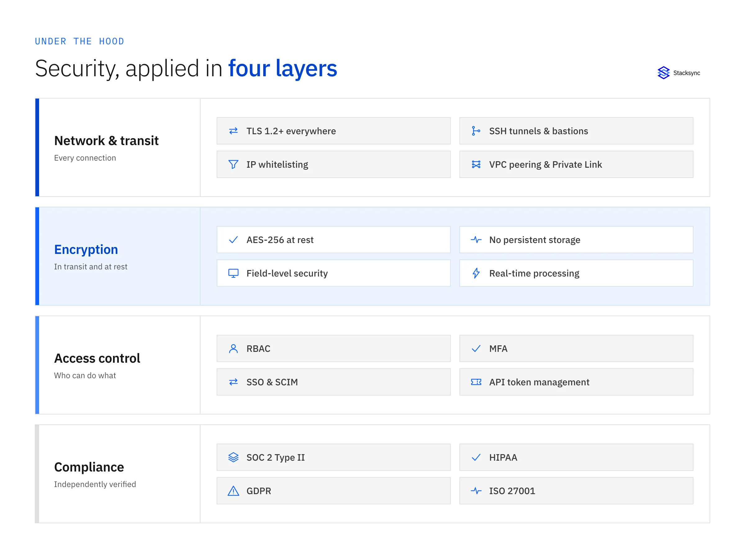 Four layers of Stacksync enterprise security: network and transit security, encryption at rest and in transit, access control, and compliance certifications
