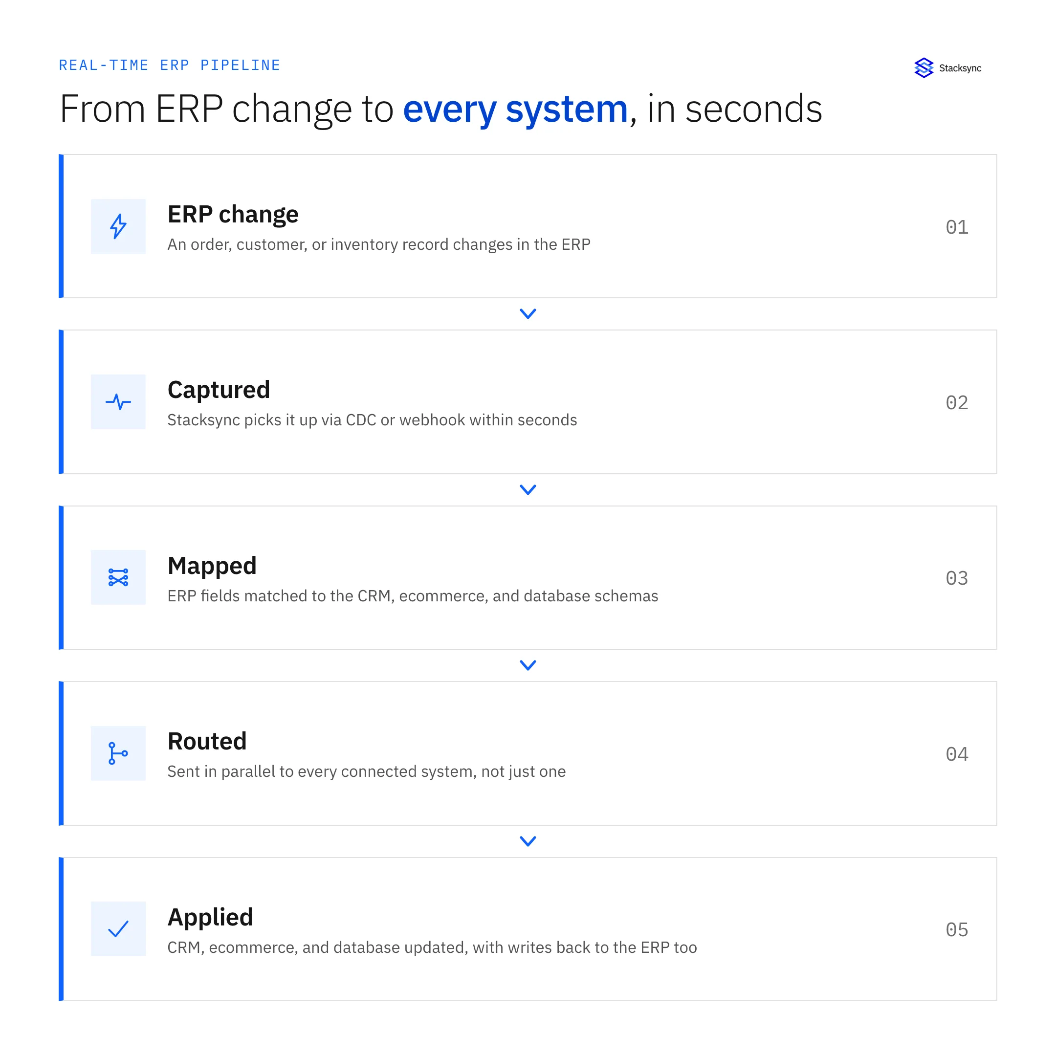 Pipeline showing an ERP change flowing through Stacksync to the CRM, ecommerce platform, and database in real time
