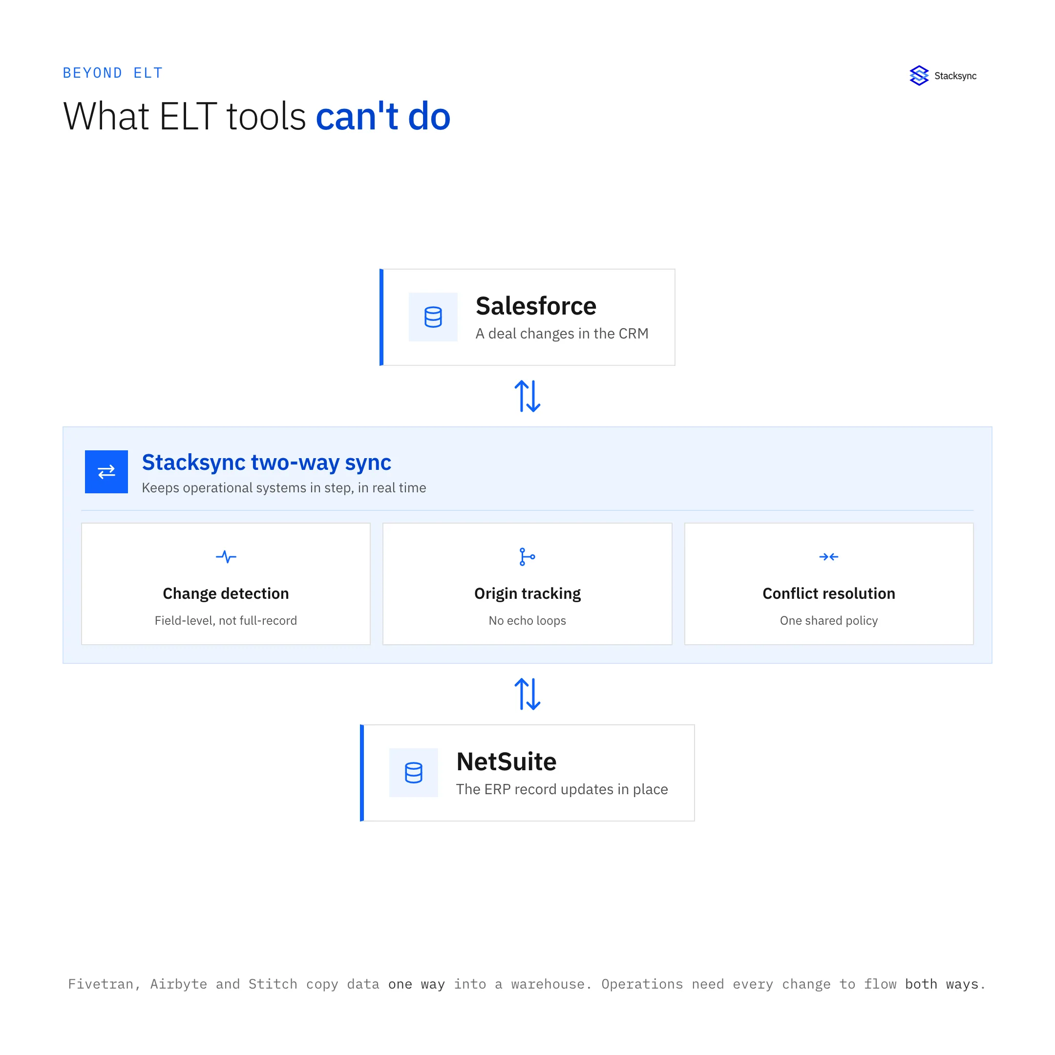 A change in Salesforce flows through the Stacksync two-way sync engine with change detection, origin tracking and conflict resolution, and updates NetSuite in place
