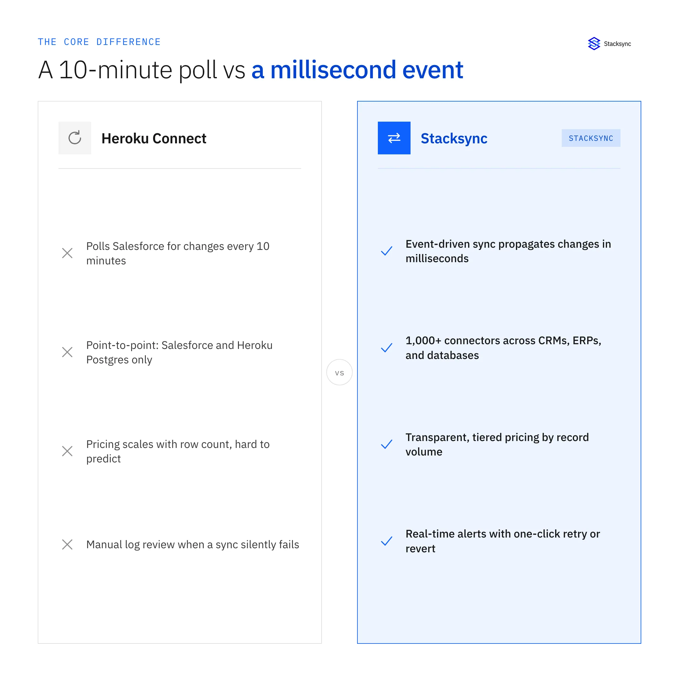 Heroku Connect polls Salesforce every 10 minutes; Stacksync syncs on every change in milliseconds across 1,000+ connectors