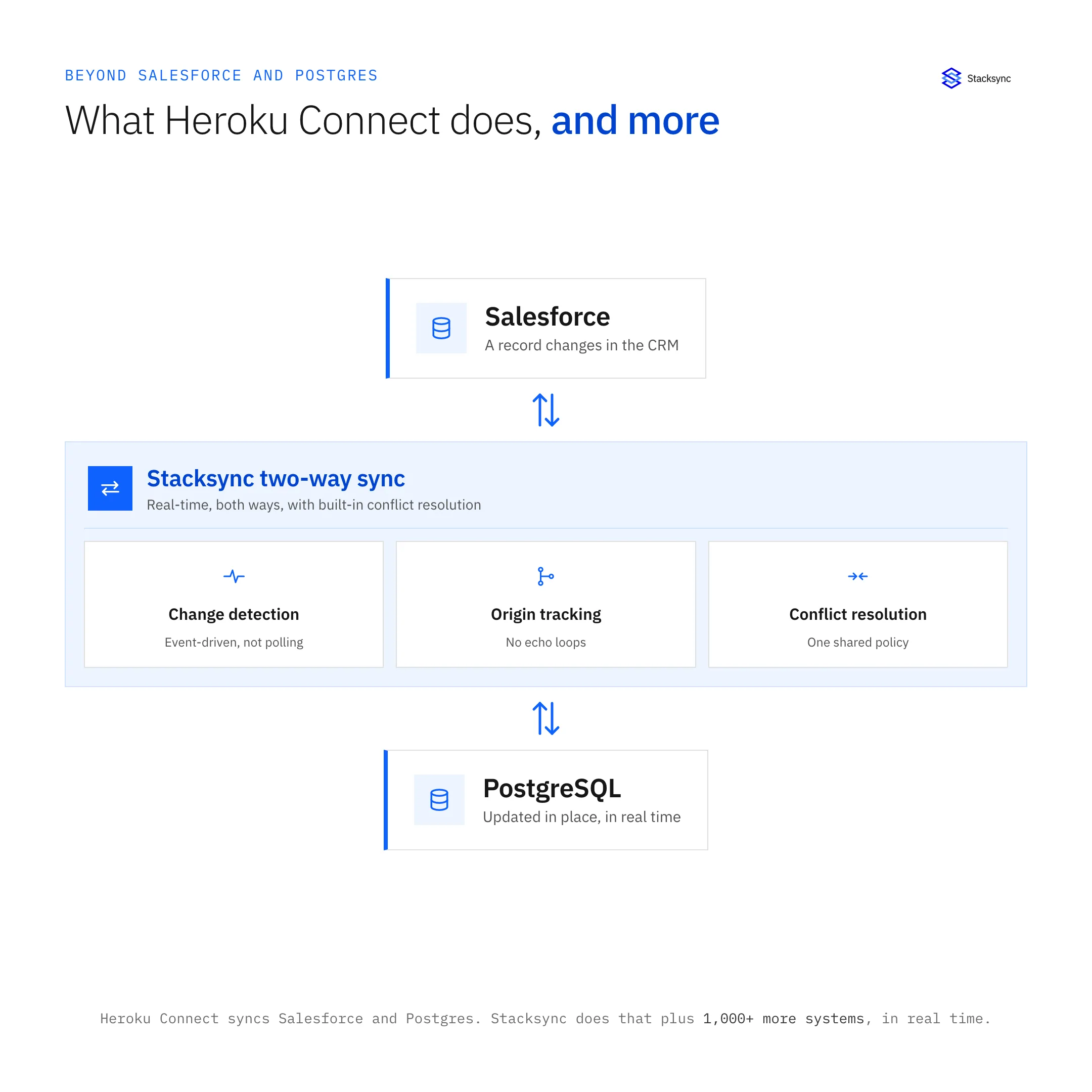 A change in Salesforce flows through the Stacksync two-way engine with change detection, origin tracking and conflict resolution, and updates PostgreSQL in real time, plus 1,000+ more systems