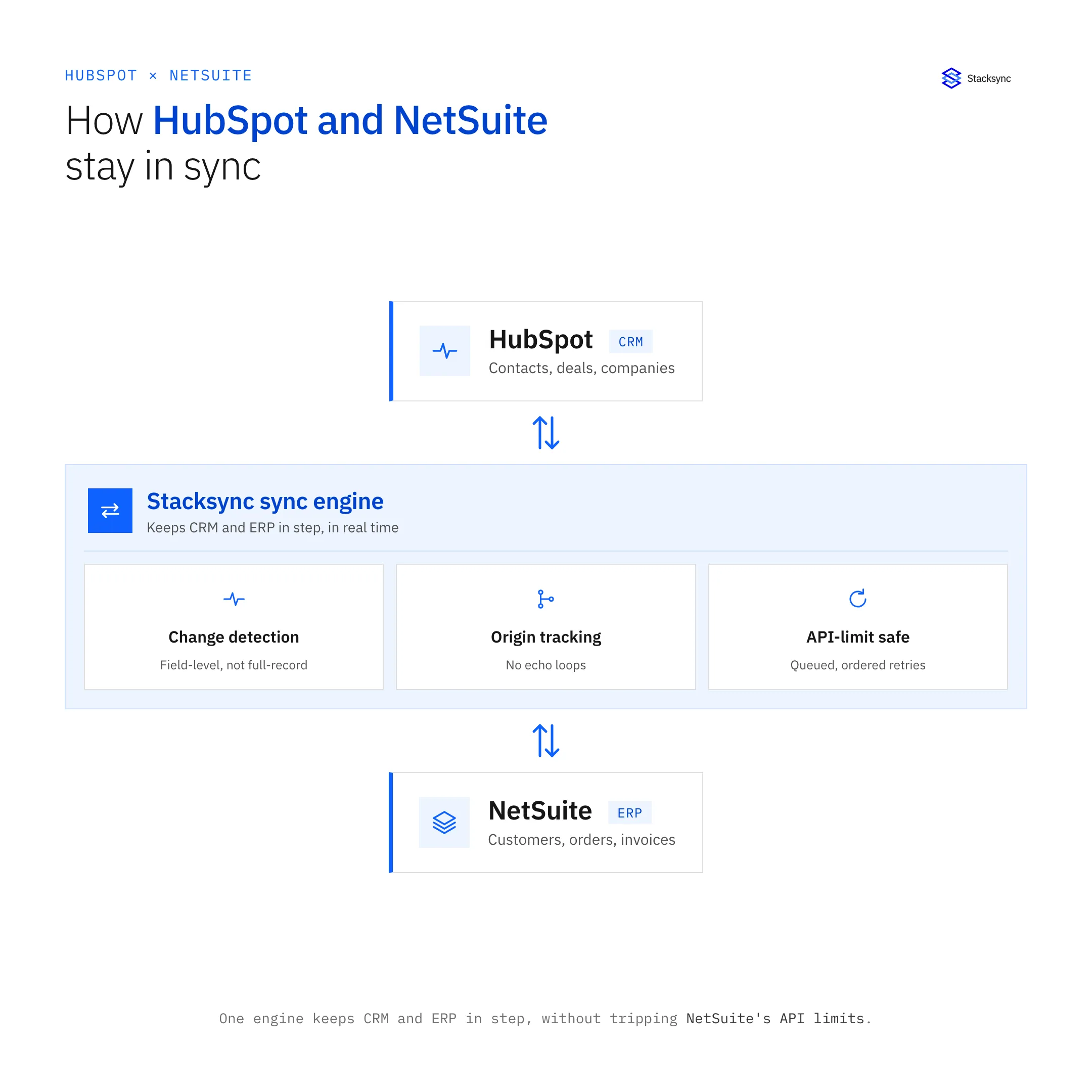 How HubSpot and NetSuite stay in sync through the Stacksync engine: change detection, origin tracking, and API-limit-safe retries.