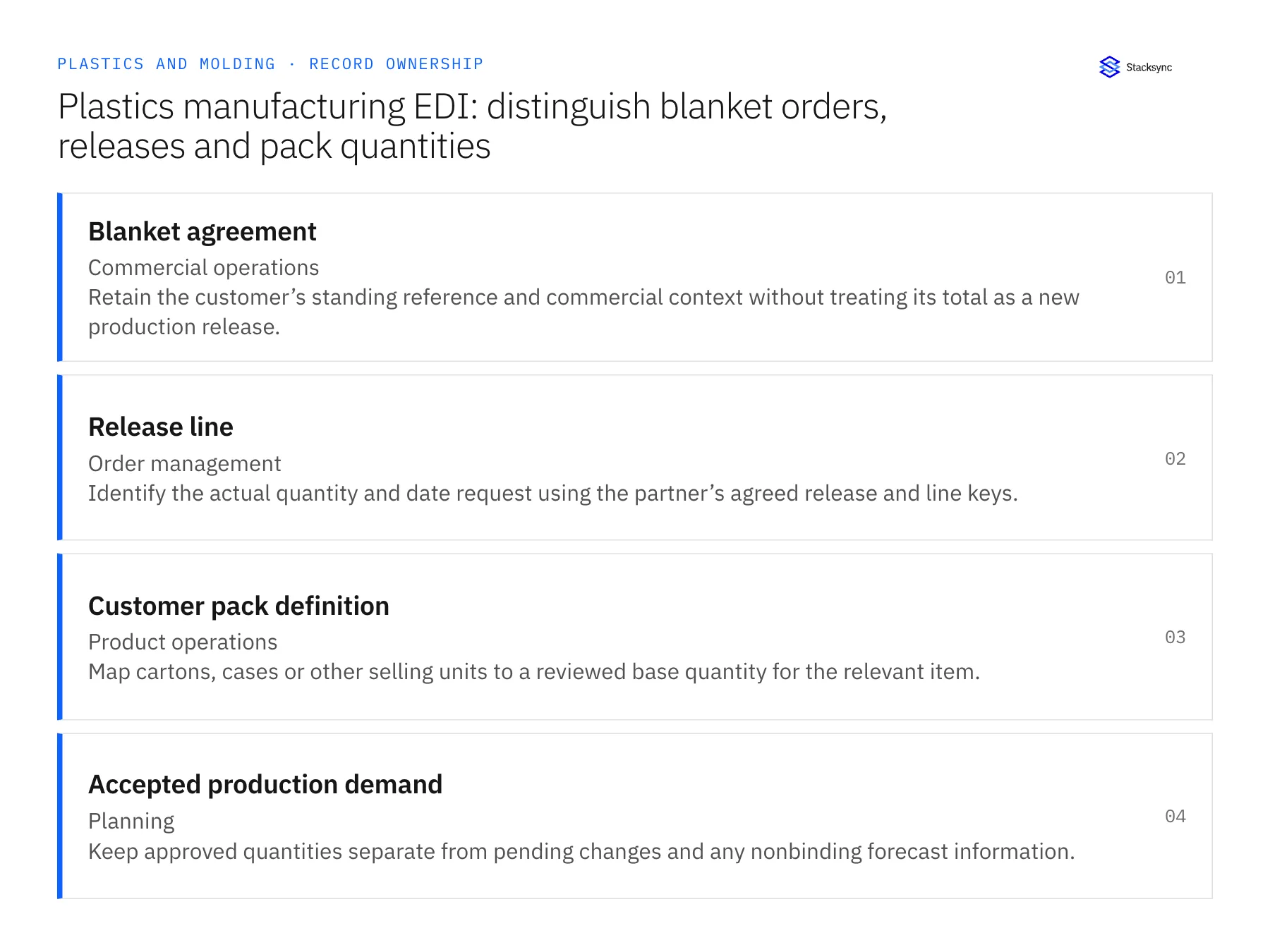 Plastics manufacturing EDI: distinguish blanket orders, releases and pack quantities: record ownership