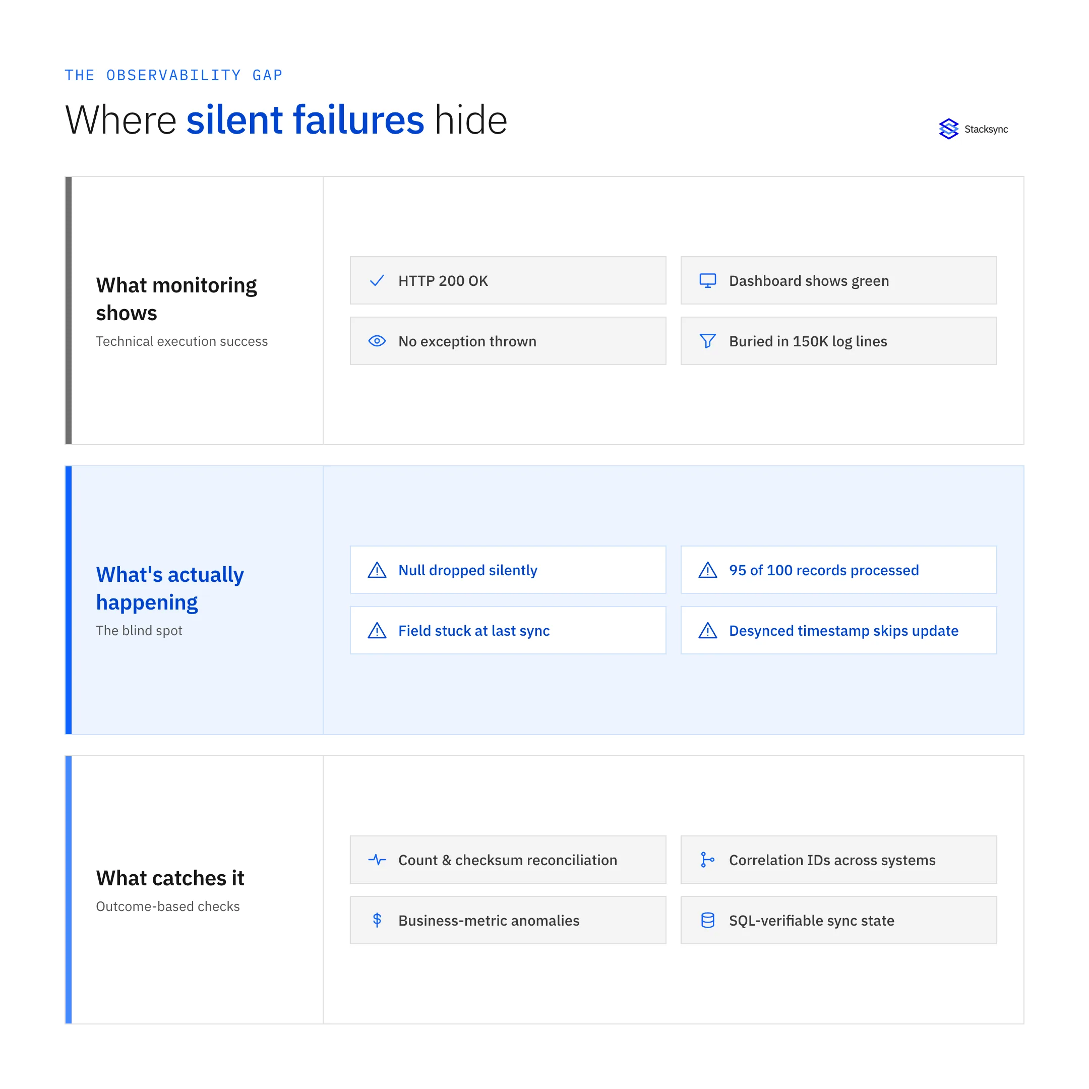 The observability gap: monitoring shows HTTP 200 and green dashboards, while a null gets dropped or a batch partially fails underneath, until reconciliation, correlation IDs, or business-metric anomalies catch it.