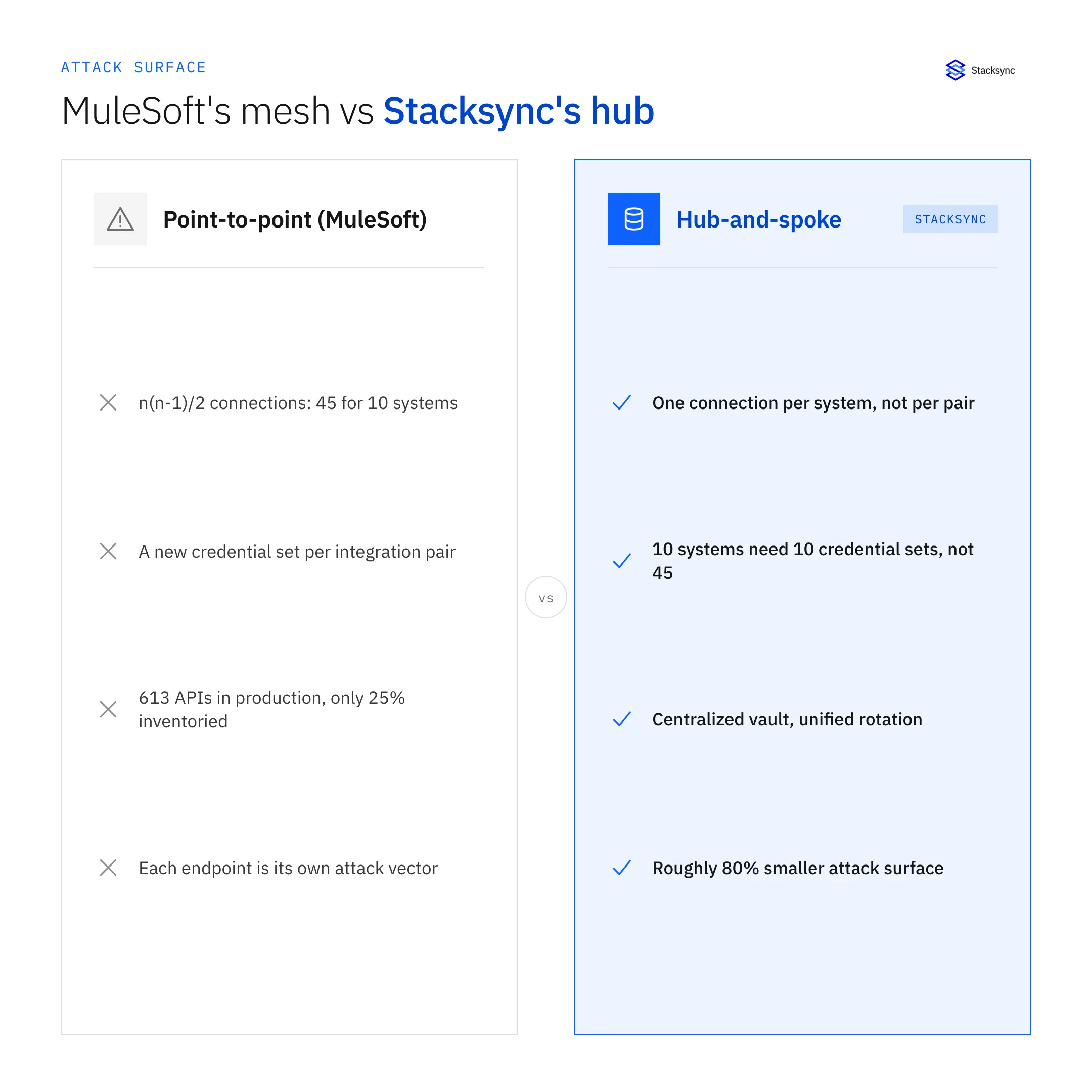 MuleSoft's point-to-point model needs 45 connections and credential sets for 10 systems; Stacksync's hub-and-spoke model needs 10, roughly an 80% smaller attack surface.