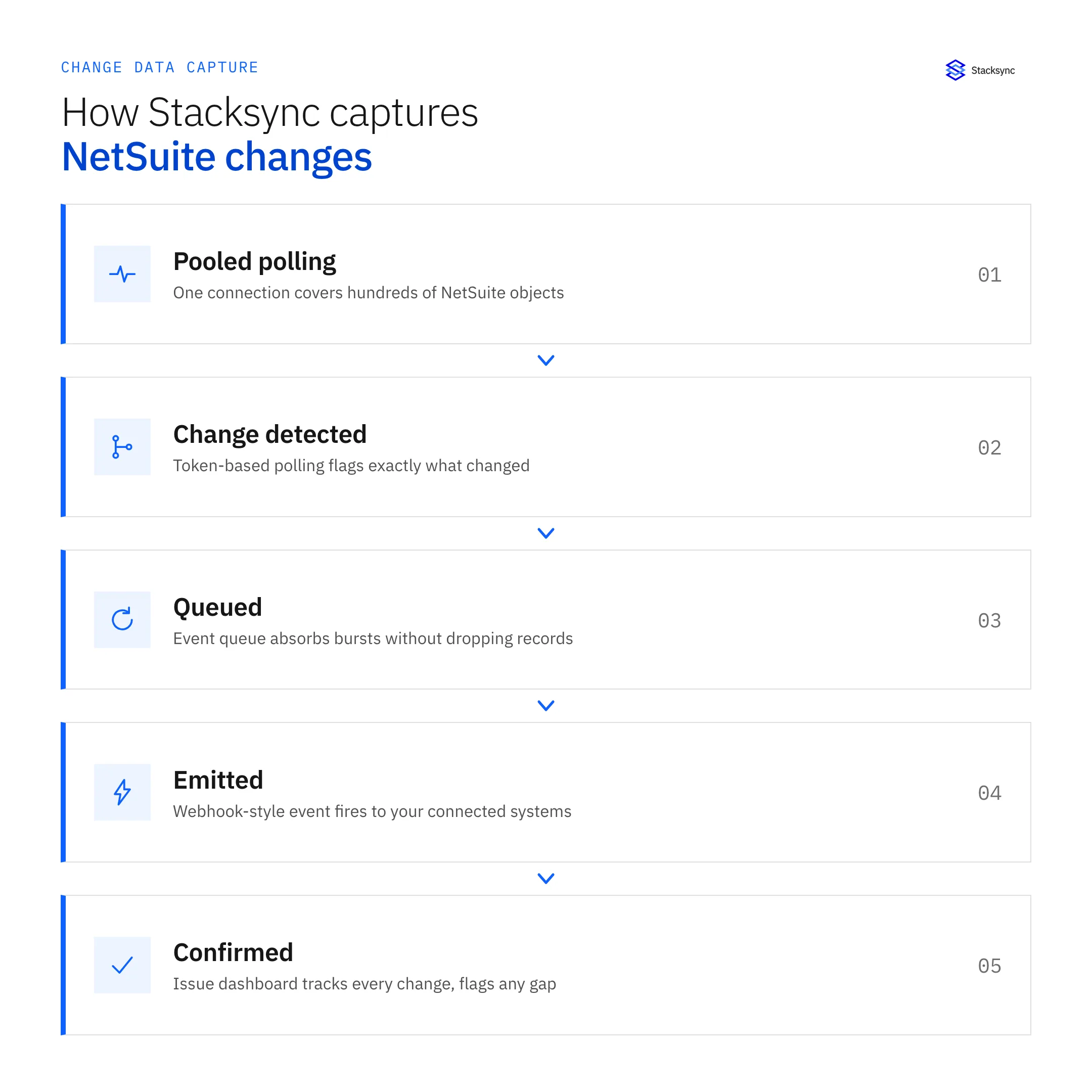 How Stacksync captures NetSuite changes: pooled polling, change detection, queueing, emission, and confirmation