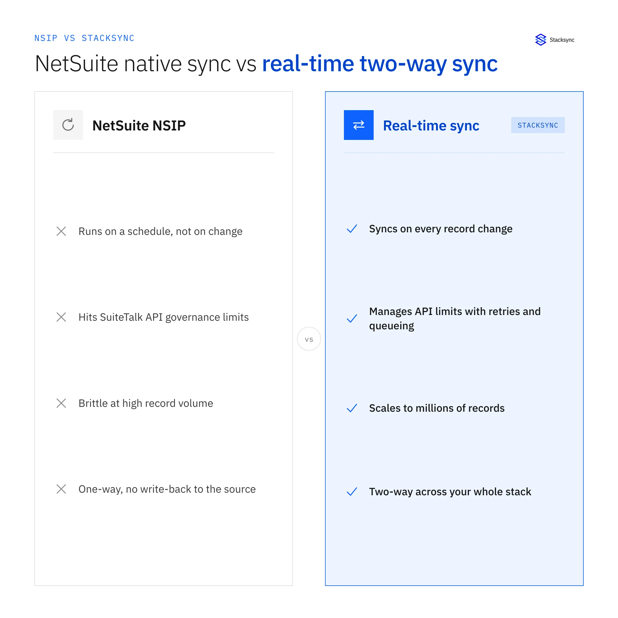 NetSuite NSIP runs on a schedule and hits SuiteTalk API limits, while Stacksync syncs every record change in real time and both ways