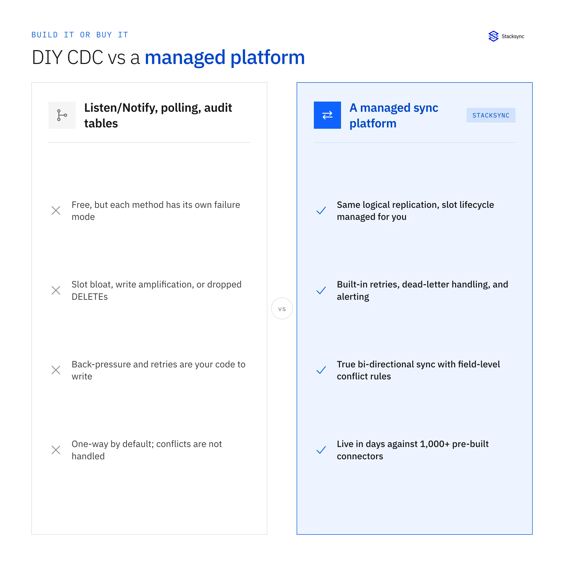 Comparison of DIY Postgres CDC methods versus a managed sync platform