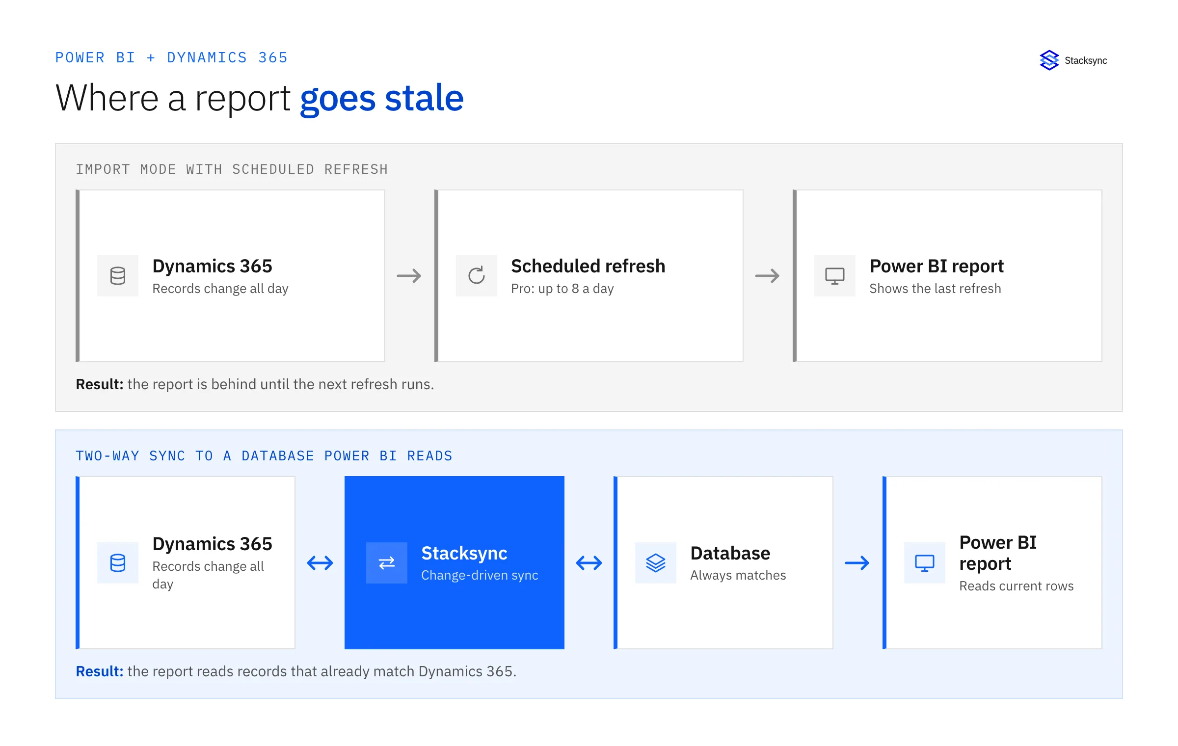 Two paths from Dynamics 365 to a Power BI report: with scheduled refresh the report shows the last refresh, with Stacksync two-way sync to a database the report reads records that already match Dynamics 365.