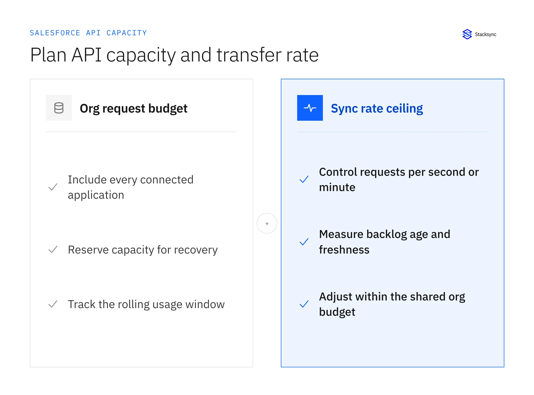An org request budget covers all applications over time. A sync rate ceiling controls the speed of one integration; both are needed.