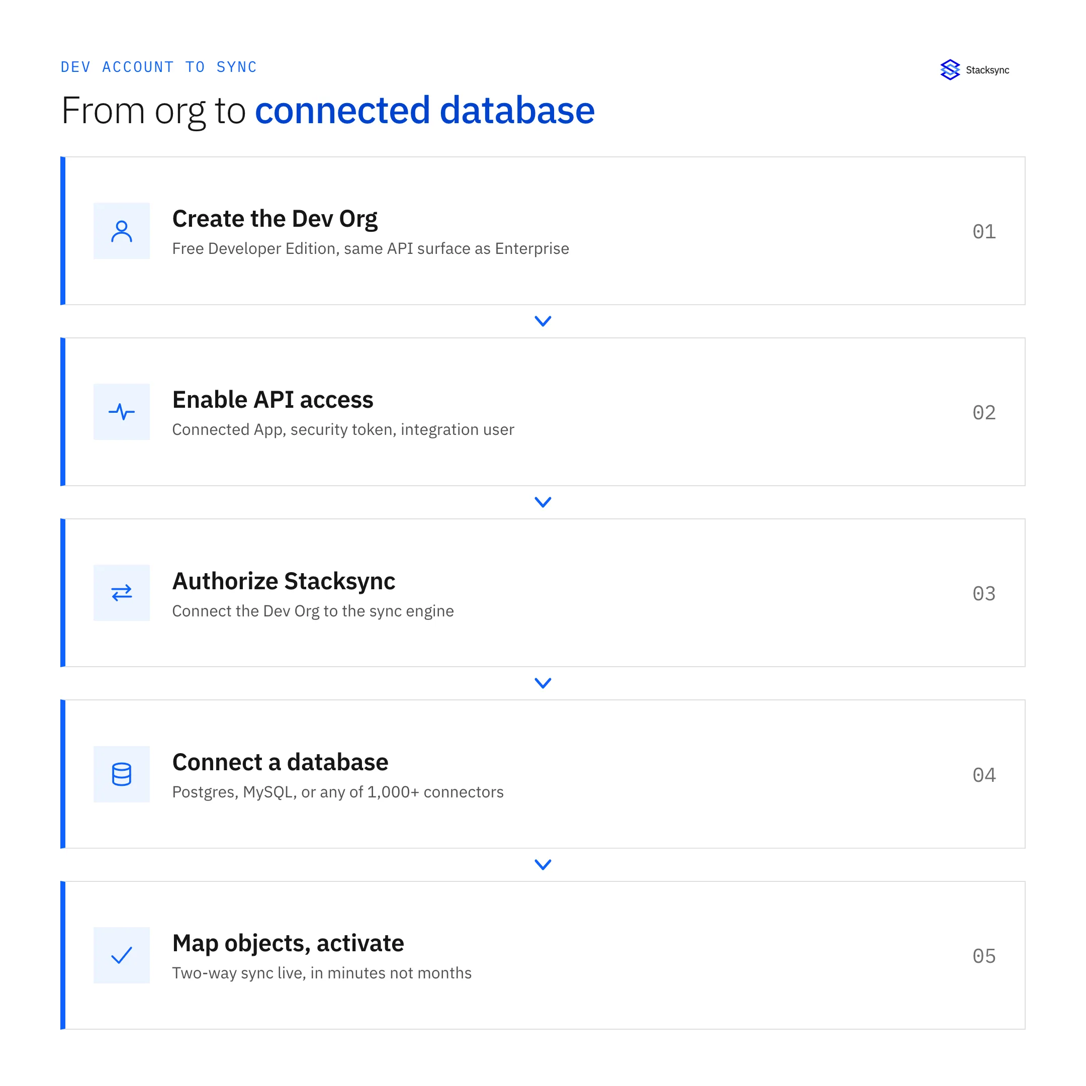 Pipeline from creating a Salesforce dev org to a live two-way sync with Stacksync