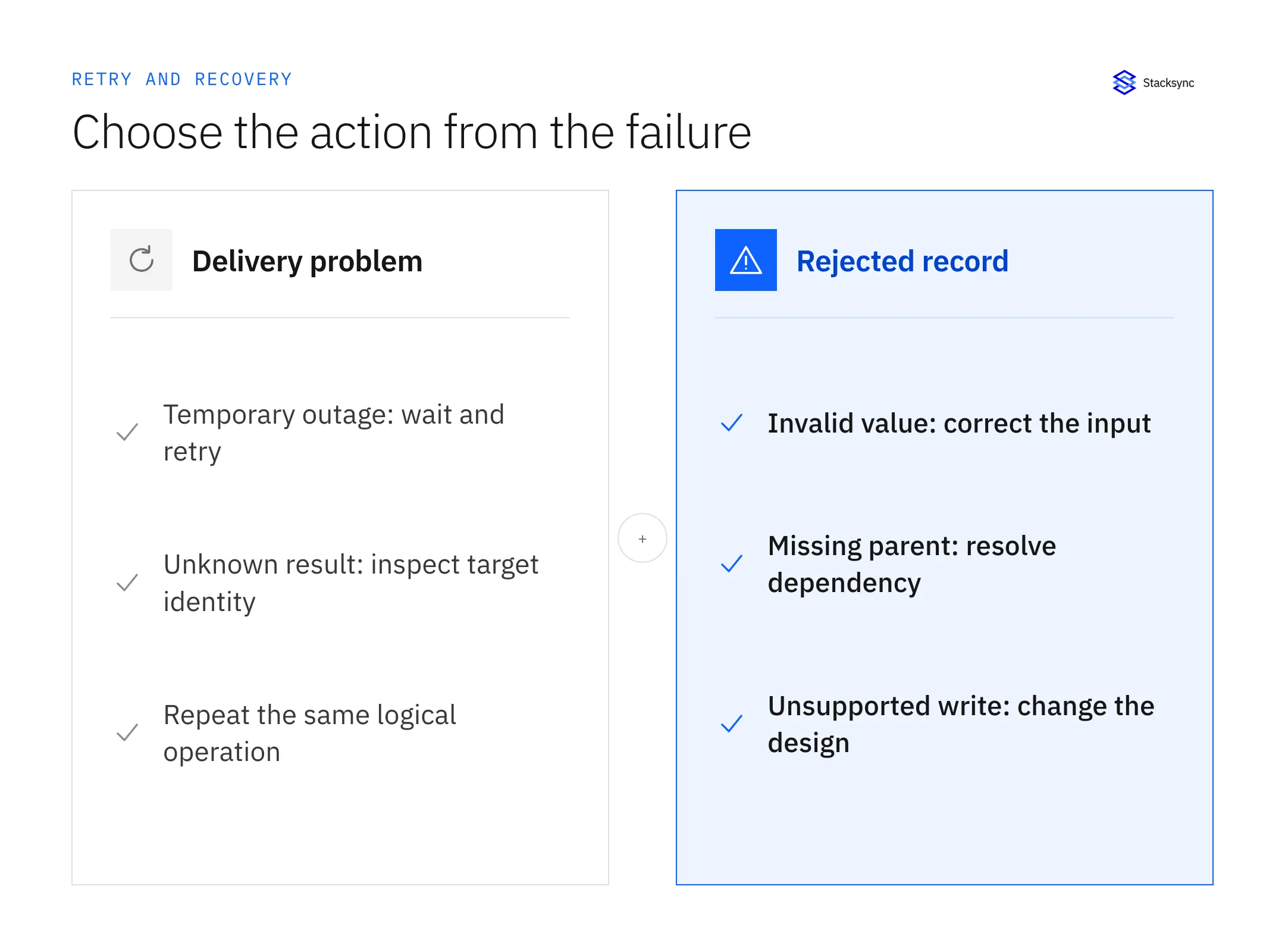 A delivery problem calls for controlled recovery; a rejected record needs its value, dependency, or supported write behavior corrected.