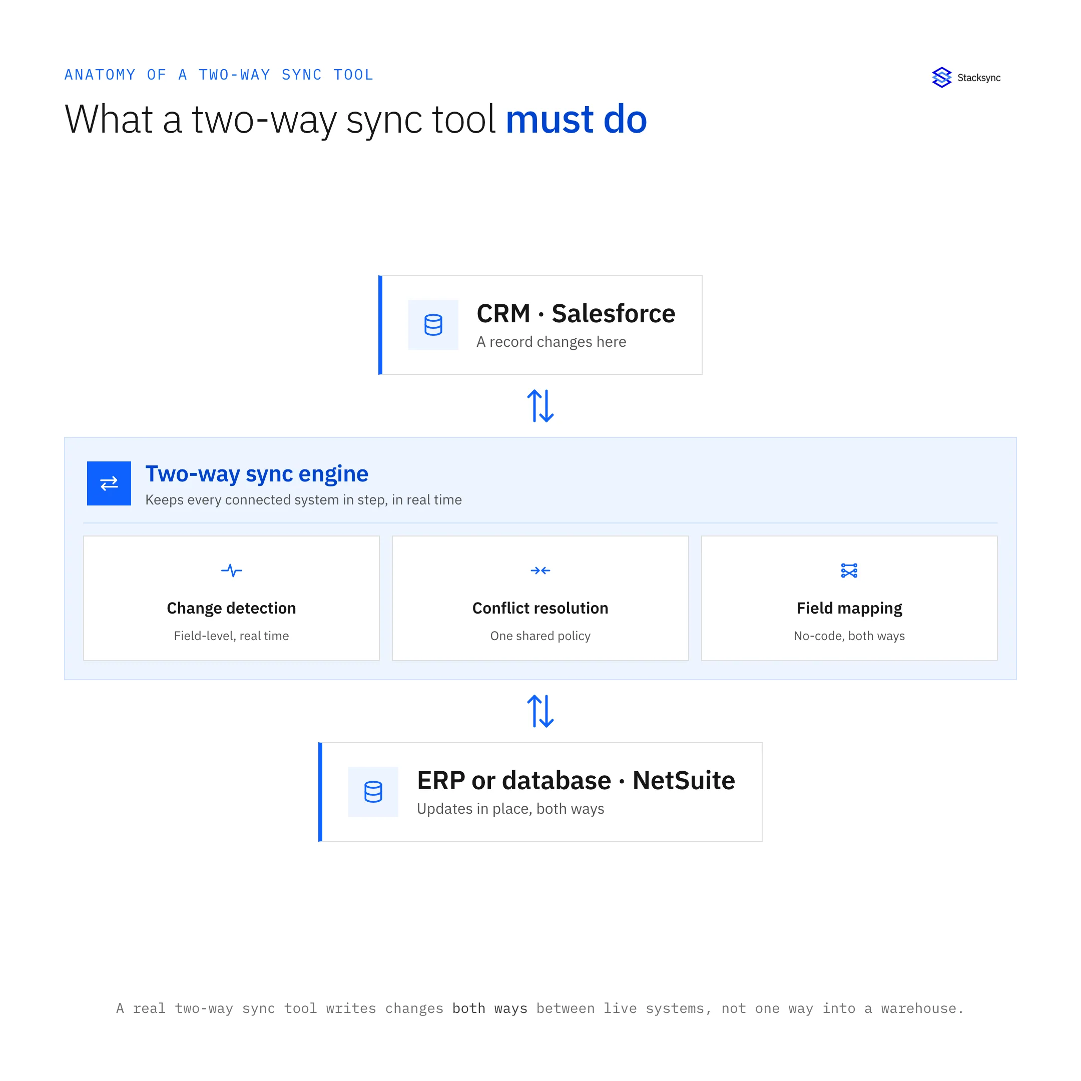 Anatomy of a two-way sync tool: a change in the CRM flows through the sync engine (change detection, conflict resolution, field mapping) and updates the ERP or database in place, both ways.