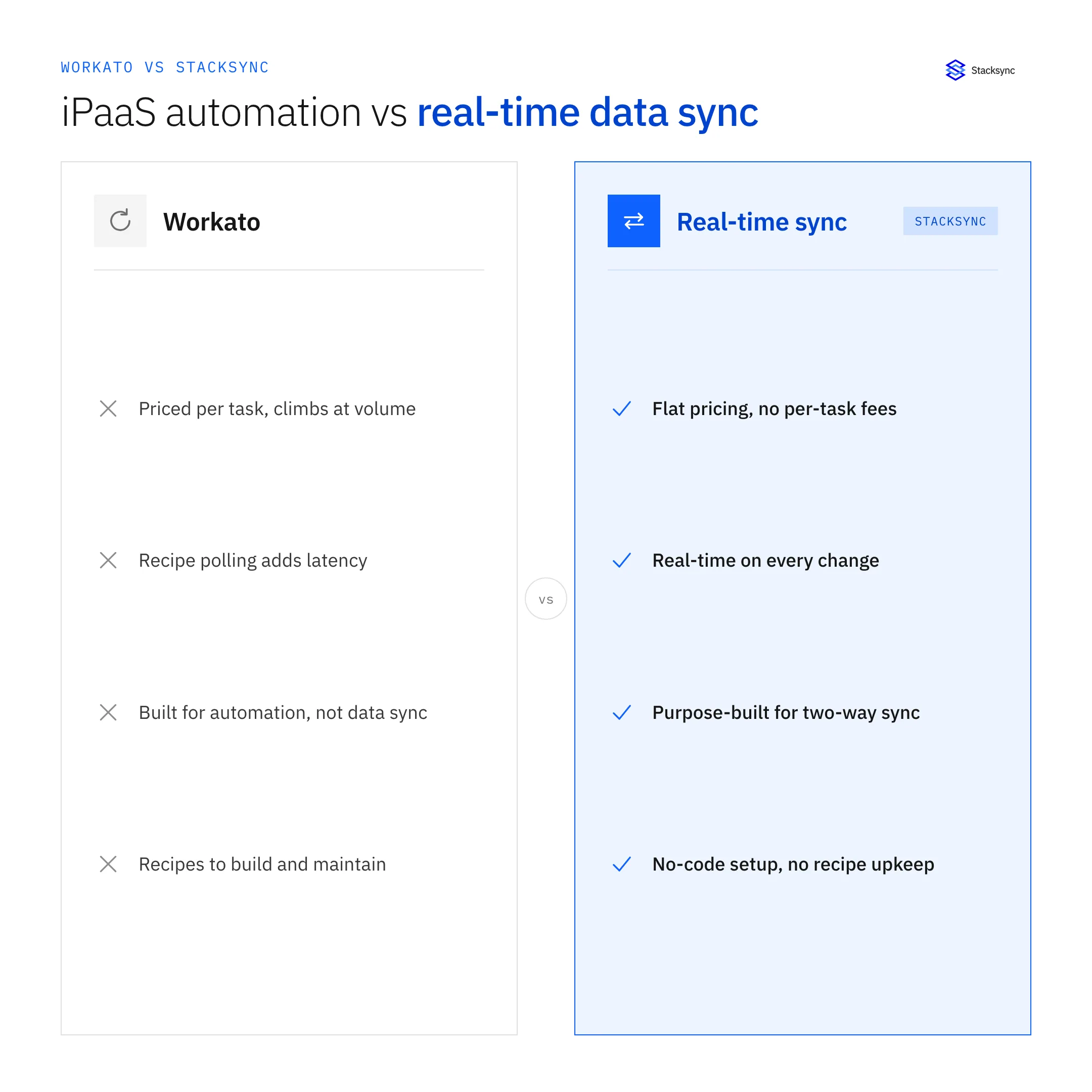 Workato is priced per task, polls on a schedule and is built for automation, while Stacksync runs real-time two-way sync on flat pricing