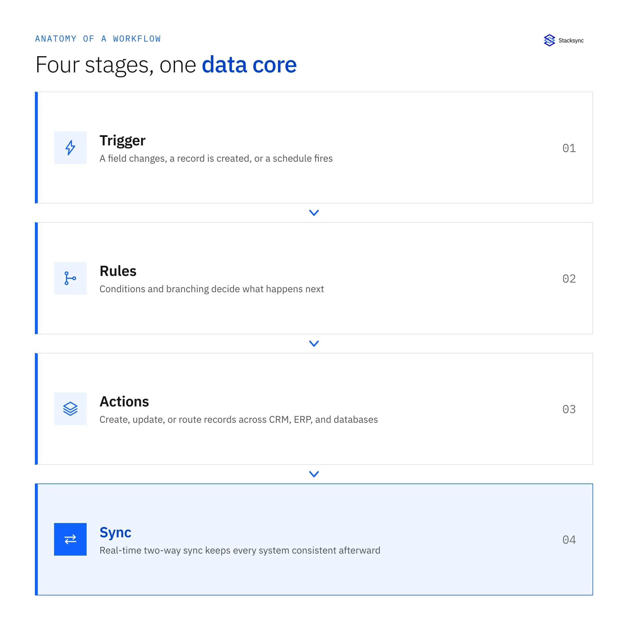 Anatomy of an automated workflow: trigger, rules, actions, and a real-time two-way sync data core.