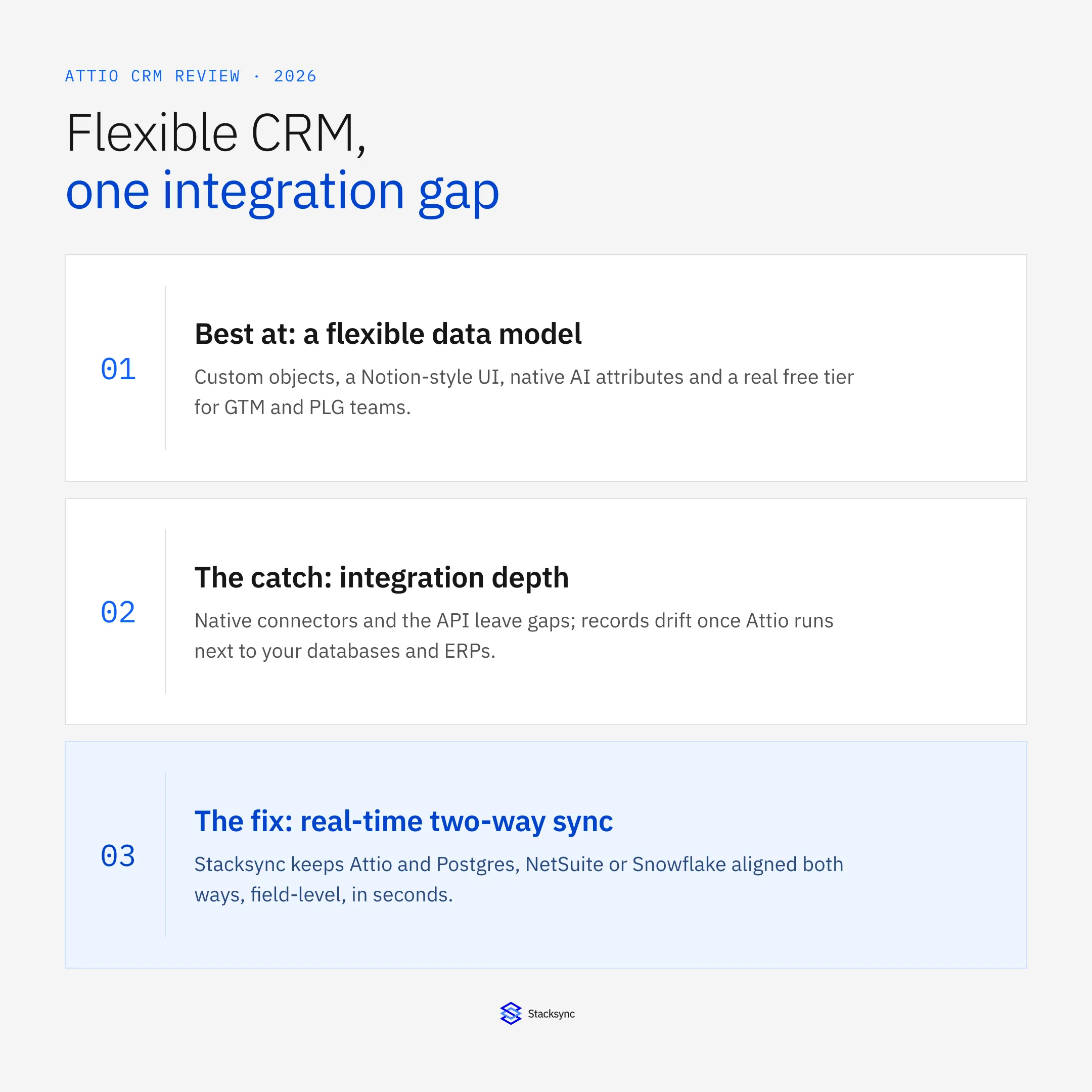 Attio CRM 2026 review verdict: best at a flexible data model, the catch is integration depth, and the fix is real-time two-way sync that keeps Attio aligned with PostgreSQL, NetSuite and Snowflake.