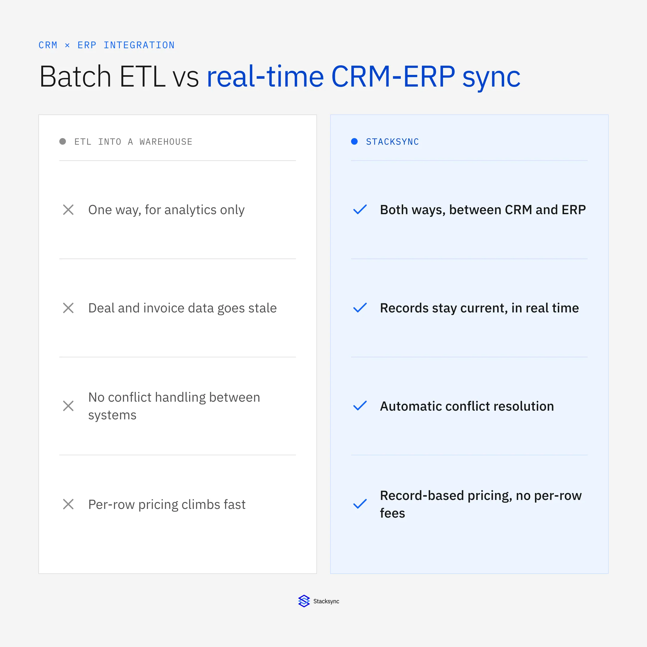 Batch ETL copies CRM and ERP data one way into a warehouse for analytics; Stacksync keeps CRM and ERP records consistent both ways in real time with automatic conflict resolution and record-based pricing.