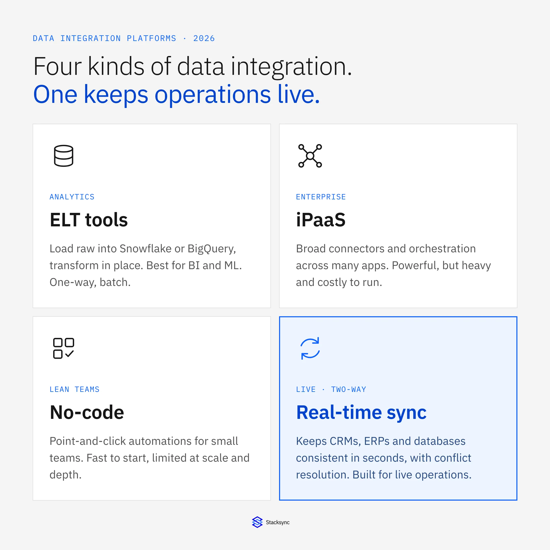 Decision map of the four kinds of data integration: ELT for analytics, iPaaS for enterprise, no-code for lean teams, and real-time two-way sync for live operations.