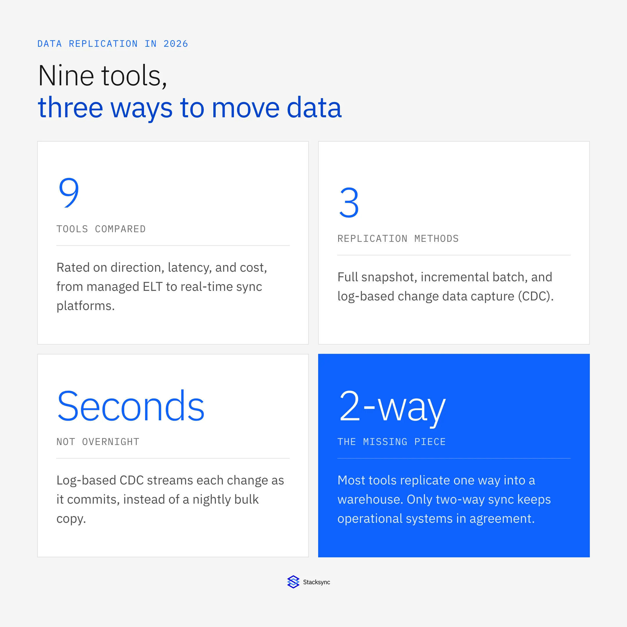 Data replication in 2026: nine tools, three ways to move data (snapshot, batch and log-based CDC), and why two-way sync is the missing piece.
