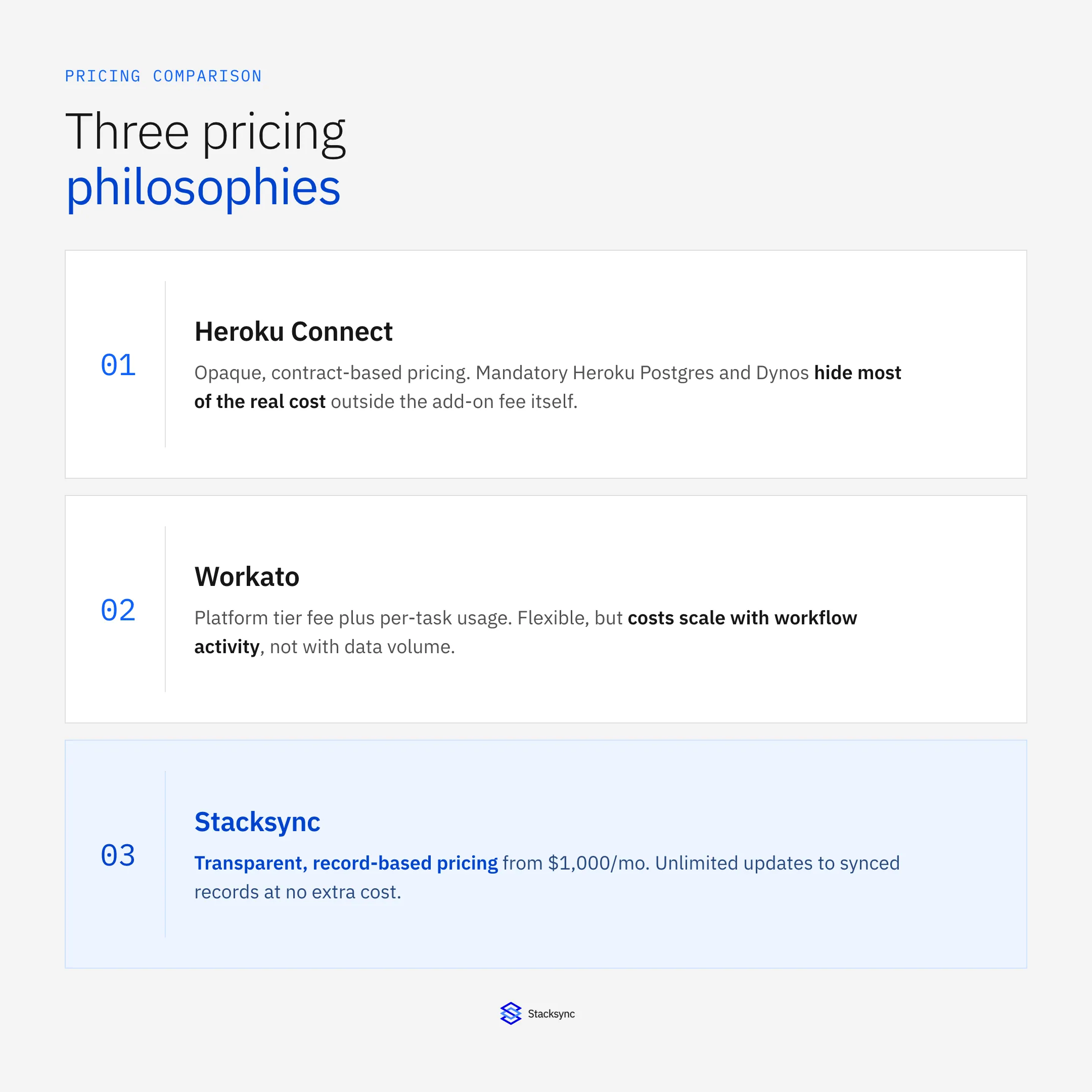 Three pricing philosophies: Heroku Connect (opaque, contract-based), Workato (platform fee plus per-task usage), and Stacksync (transparent, record-based pricing from $1,000/mo)